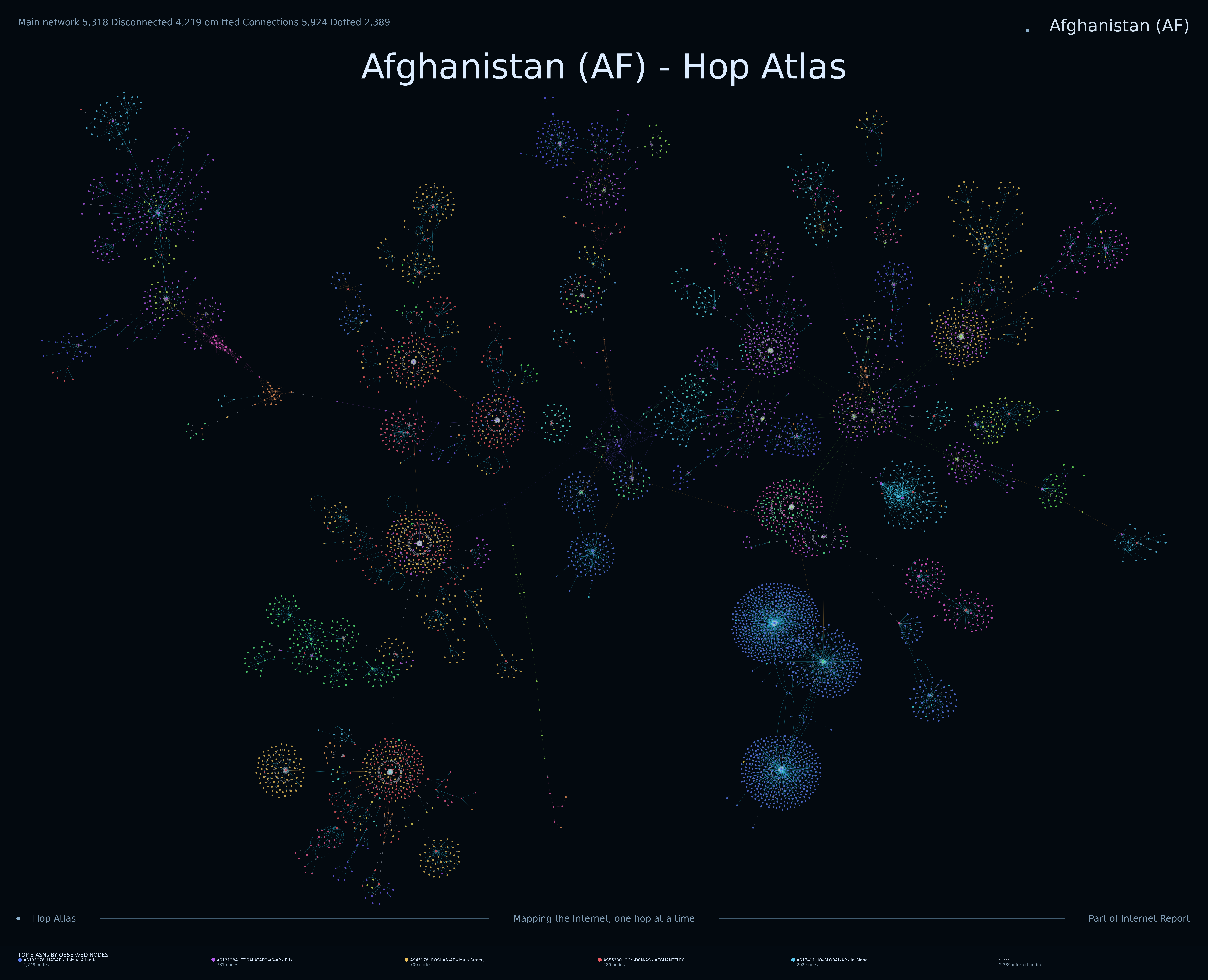 Afghanistan network topology