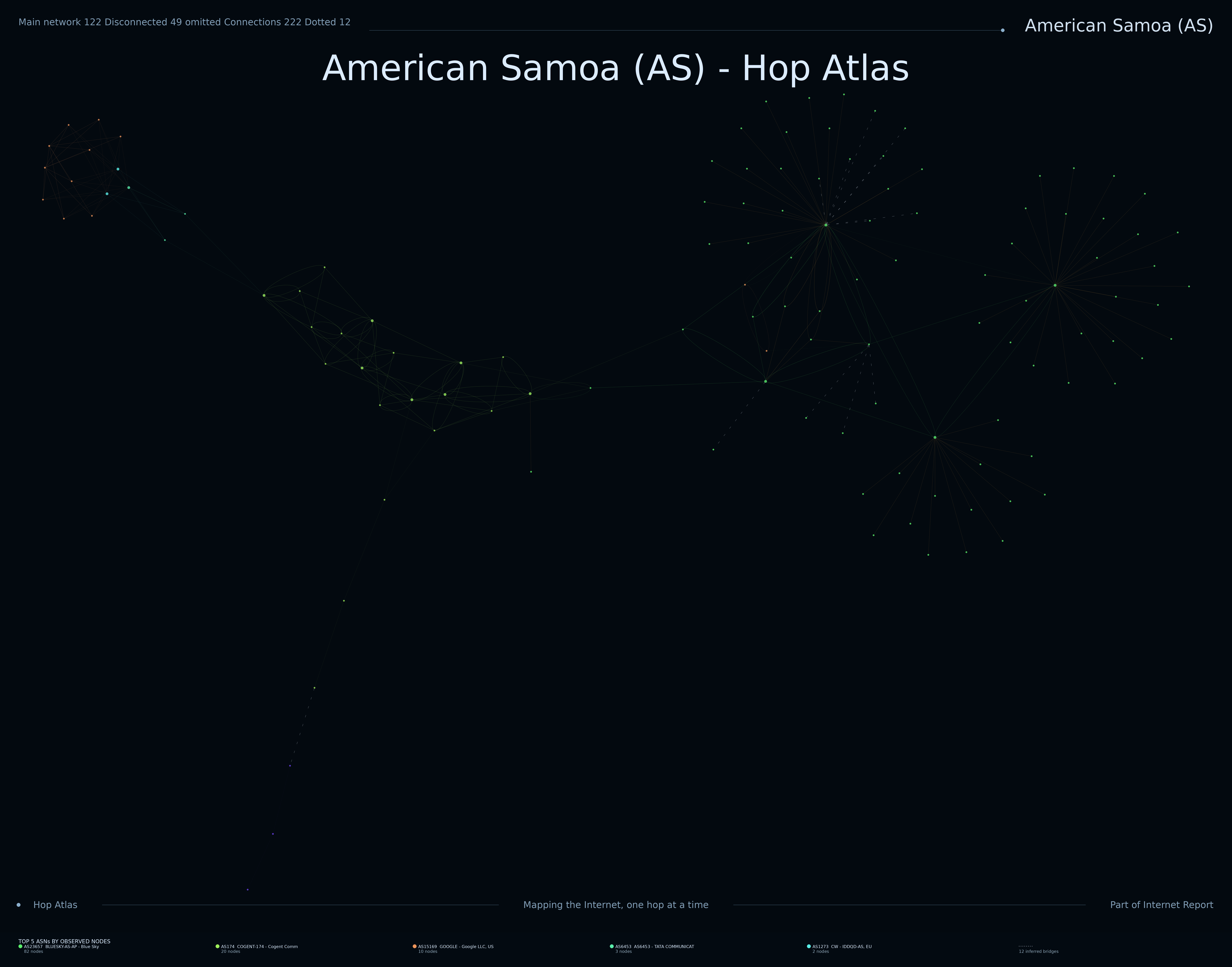 American Samoa network topology