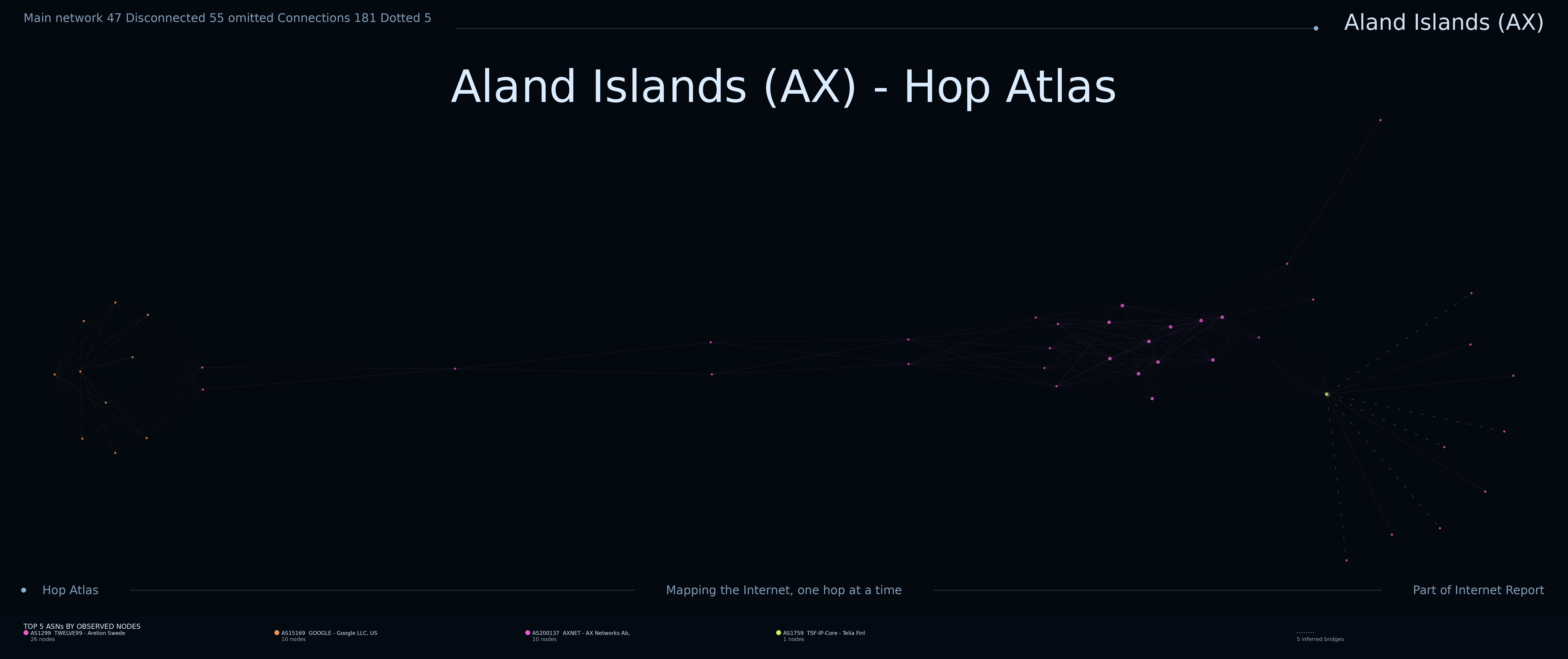 Aland Islands network topology
