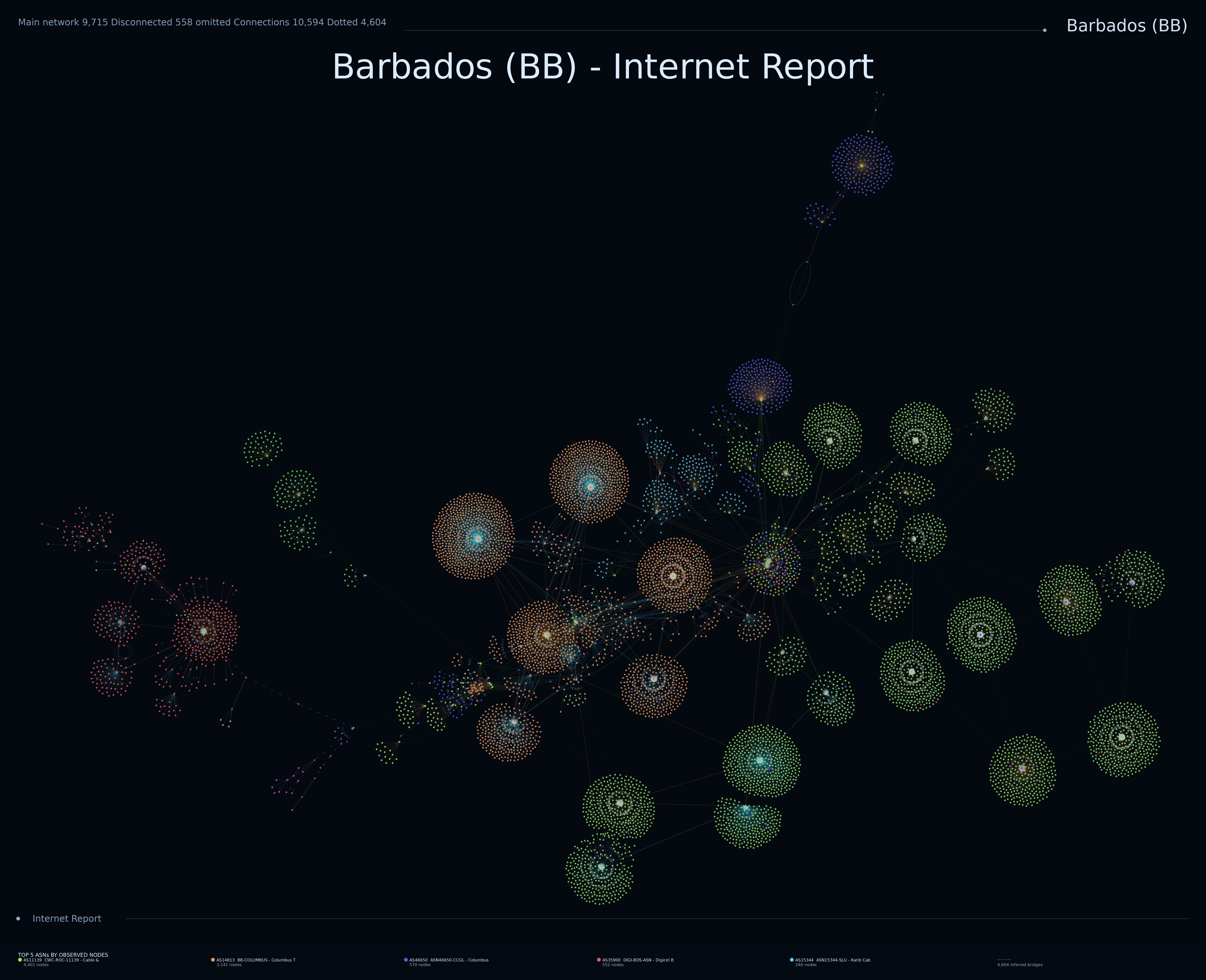 Barbados network topology