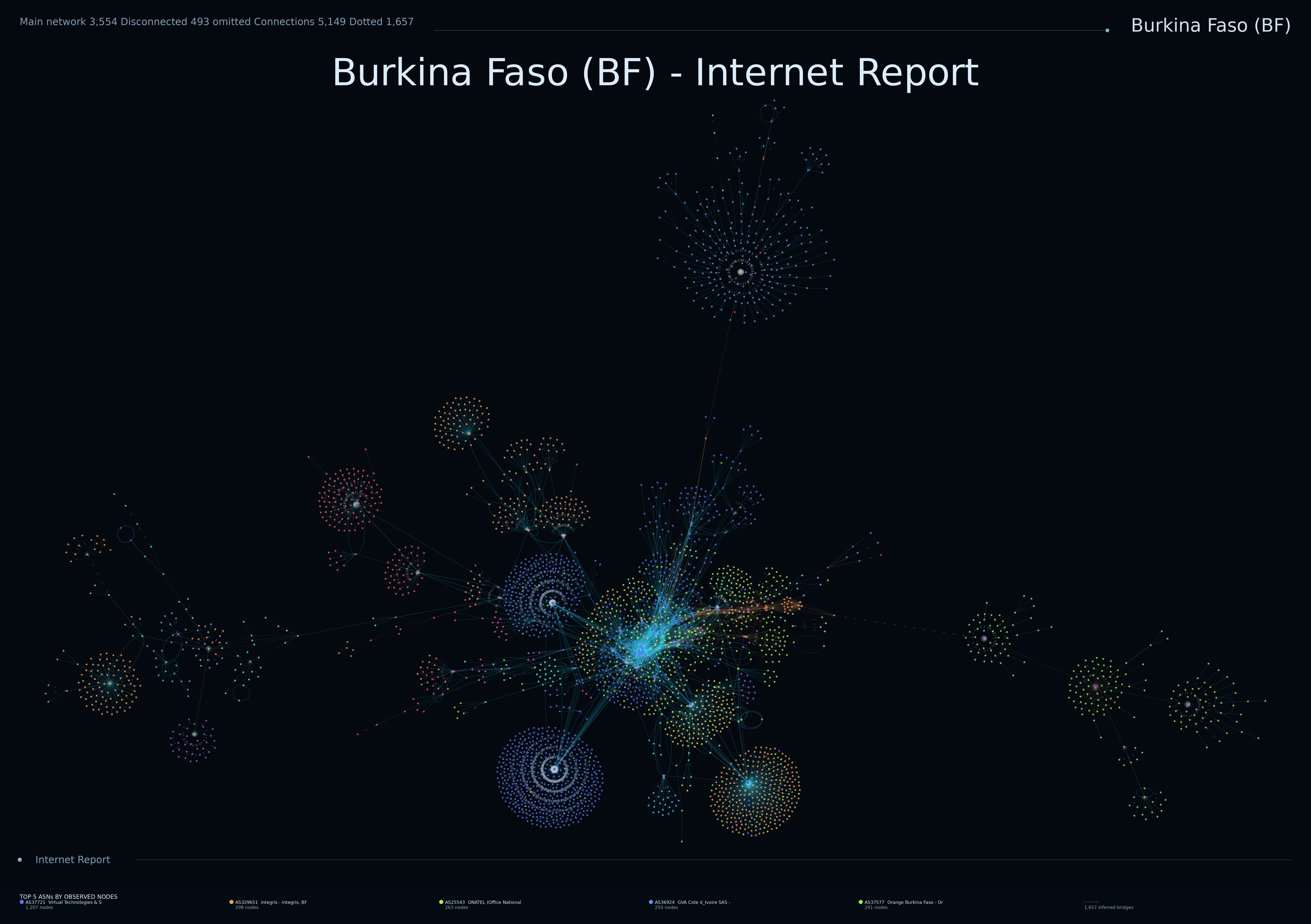Burkina Faso network topology