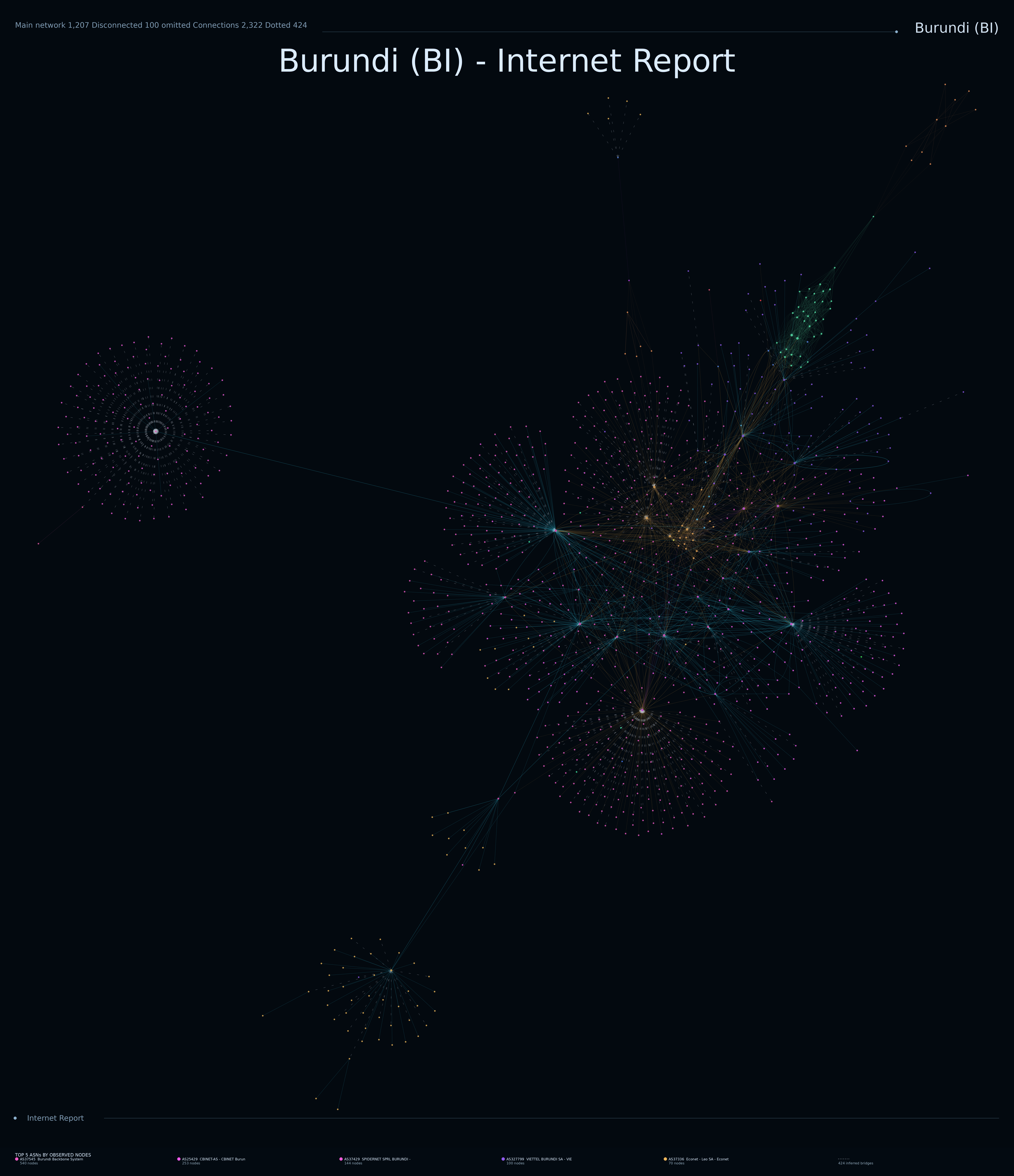 Burundi network topology