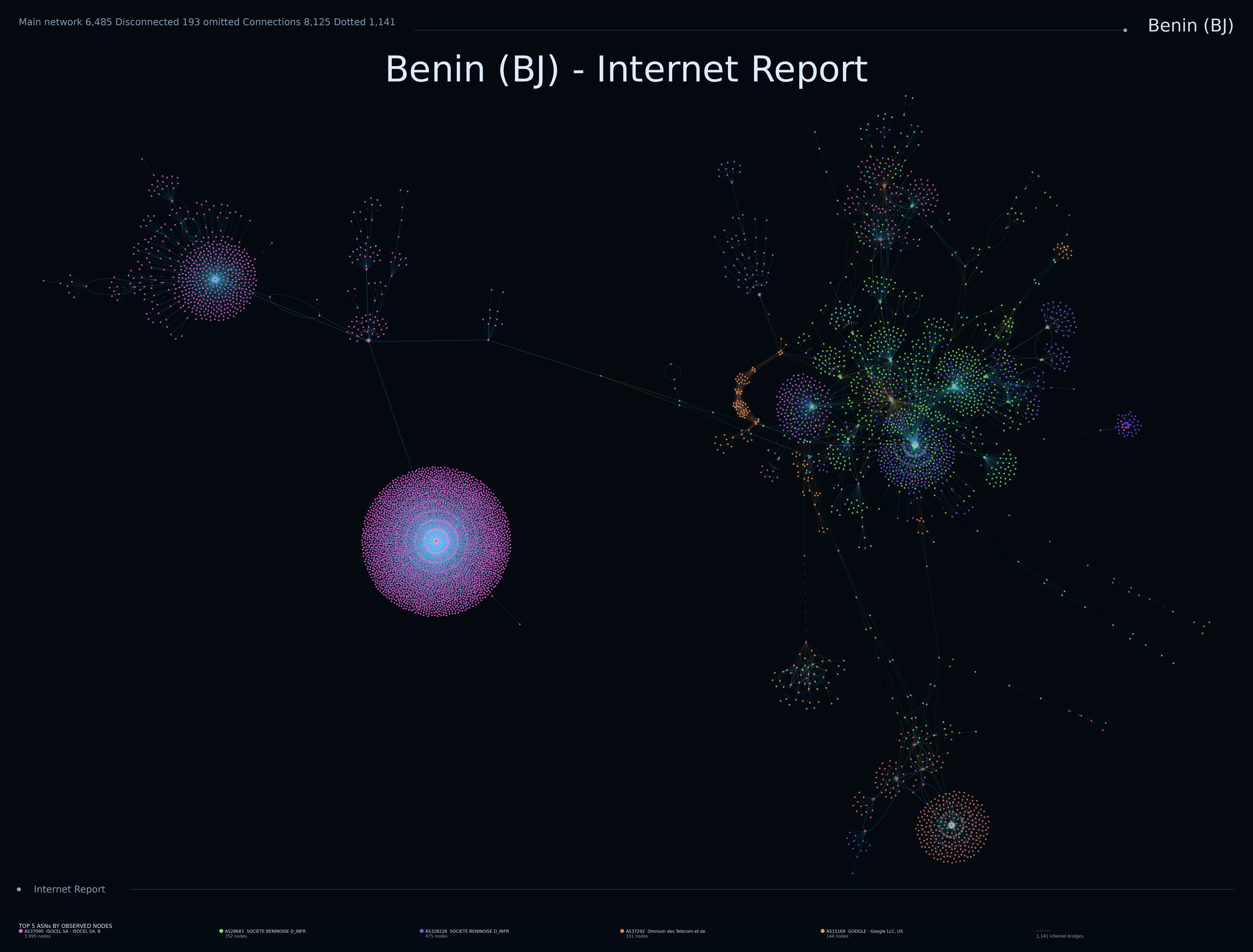 Benin network topology