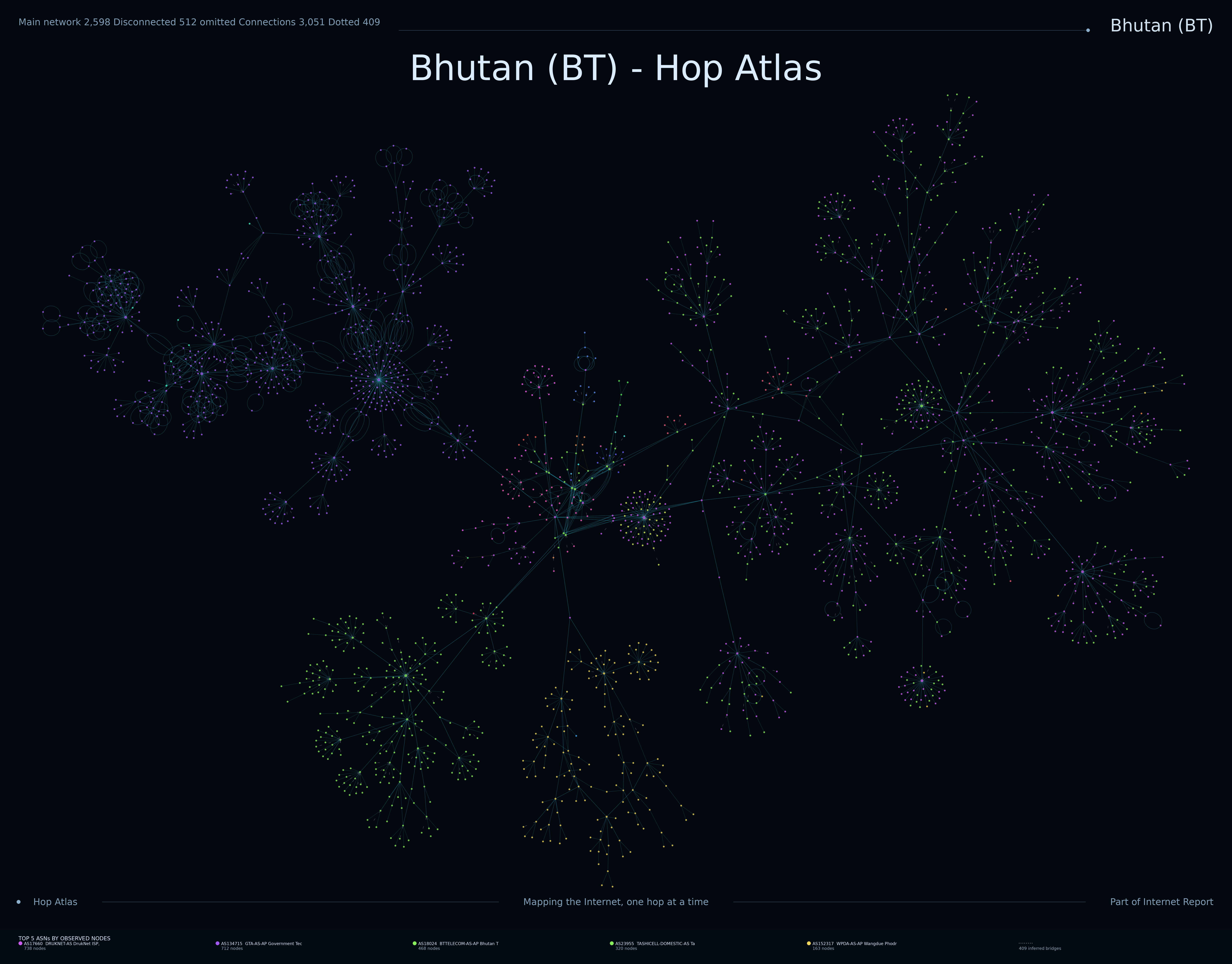 Bhutan network topology