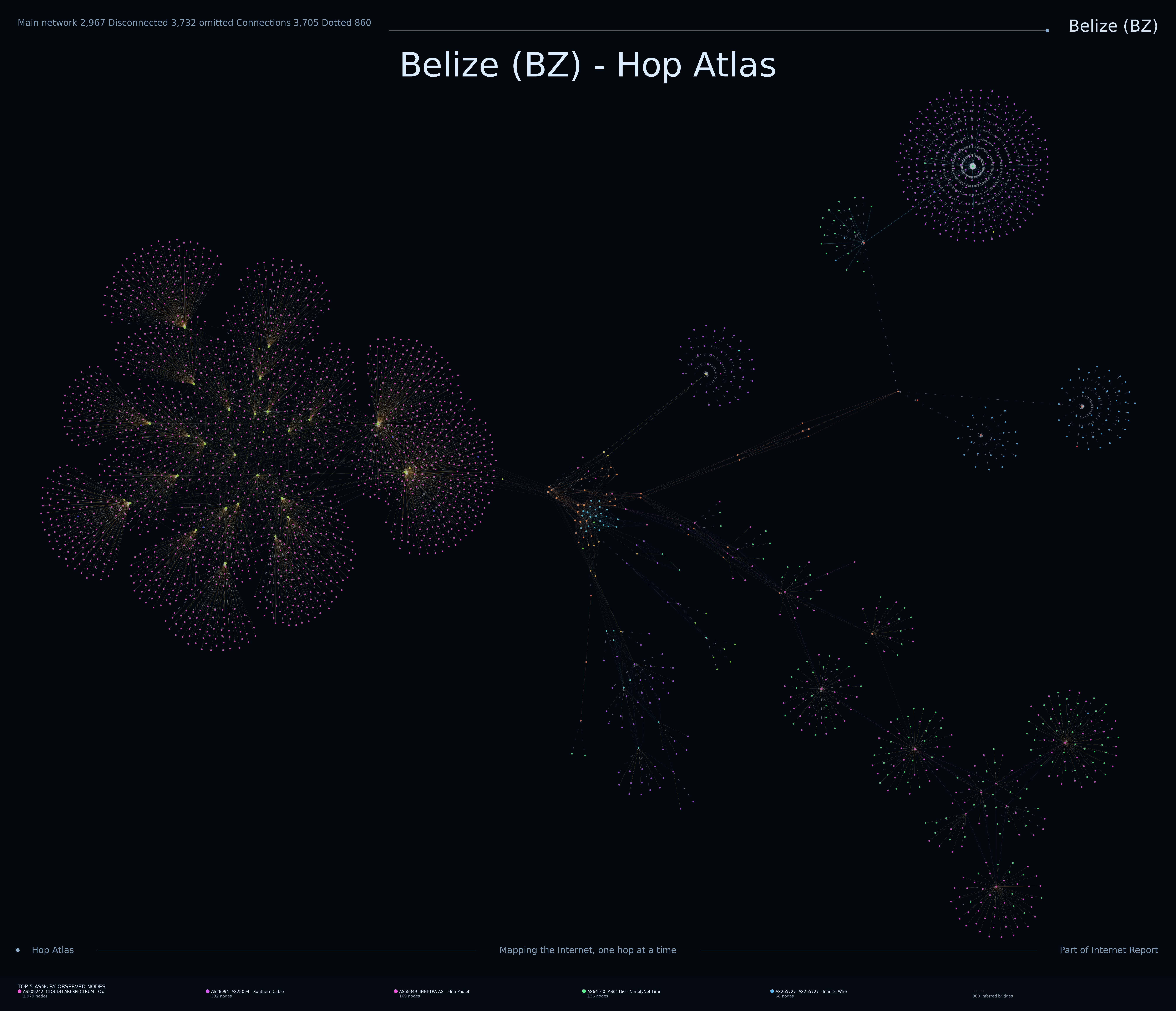 Belize network topology