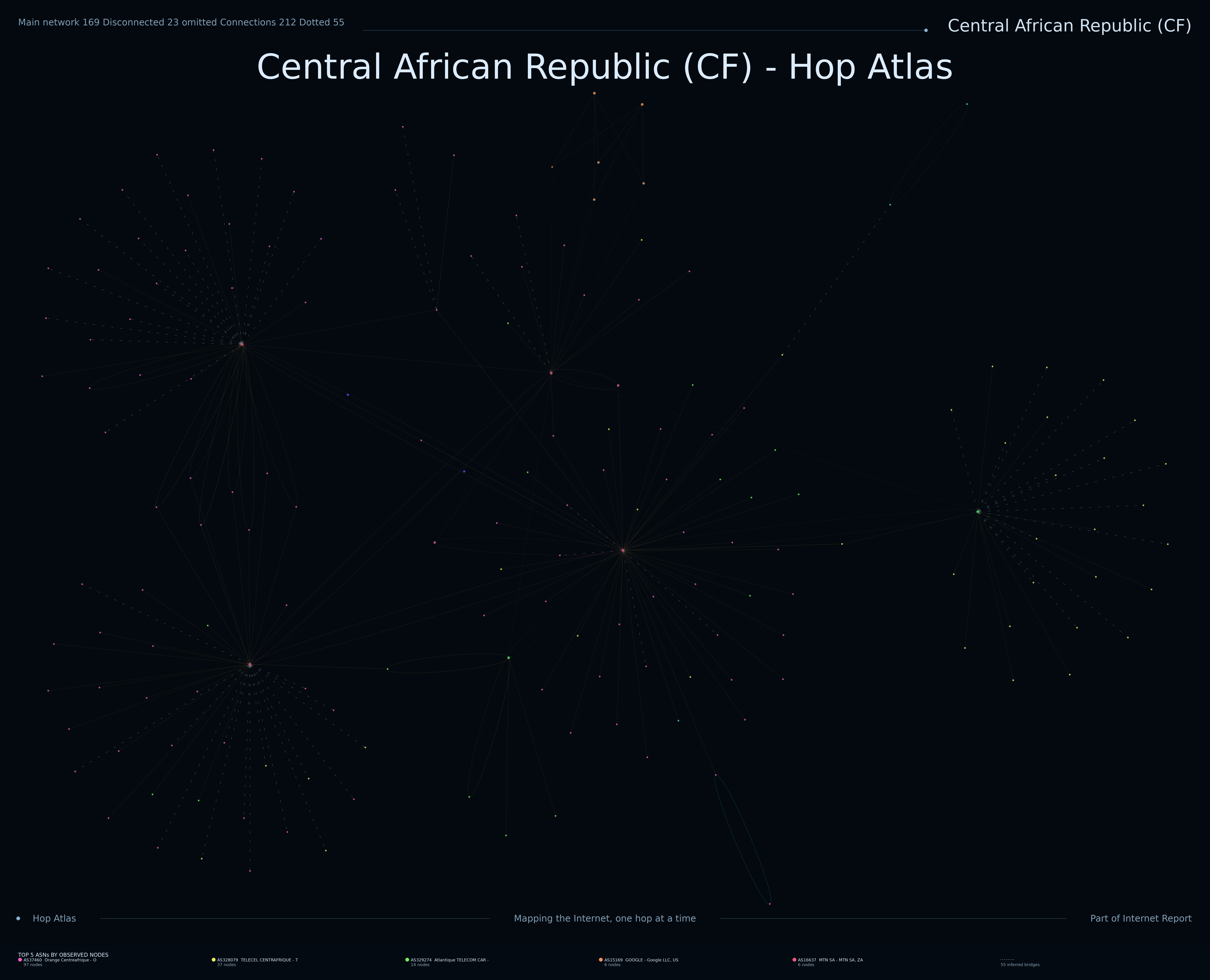 Central African Republic network topology
