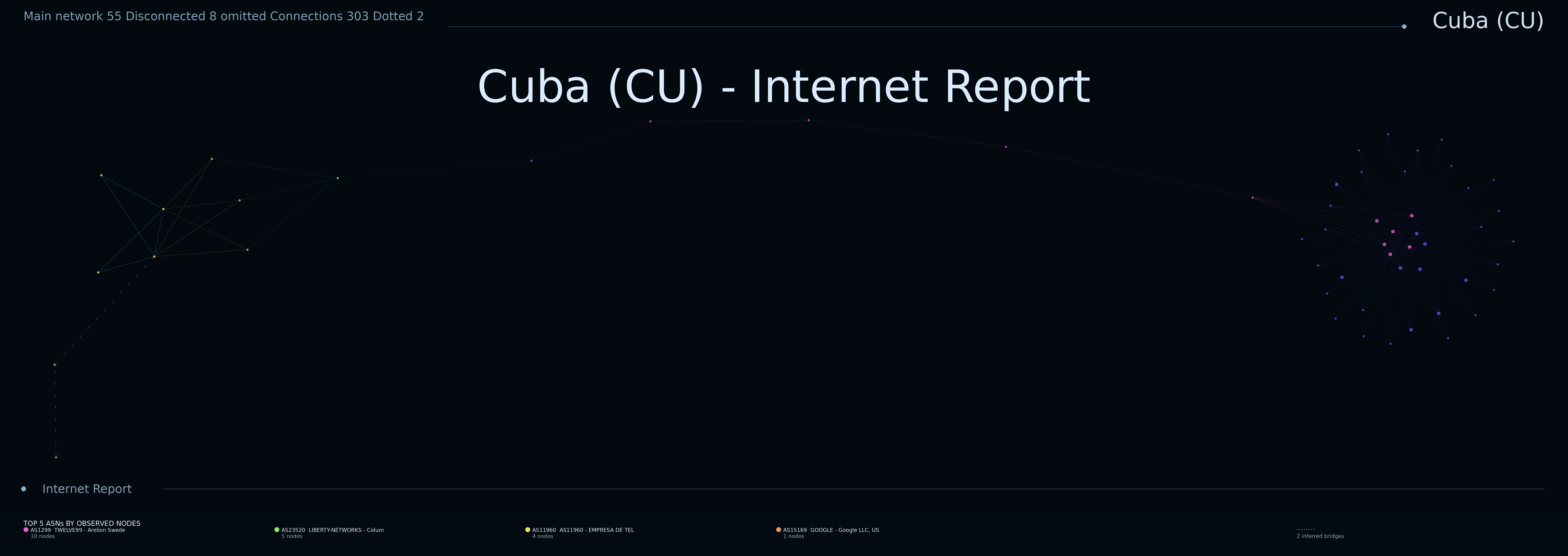 Cuba network topology