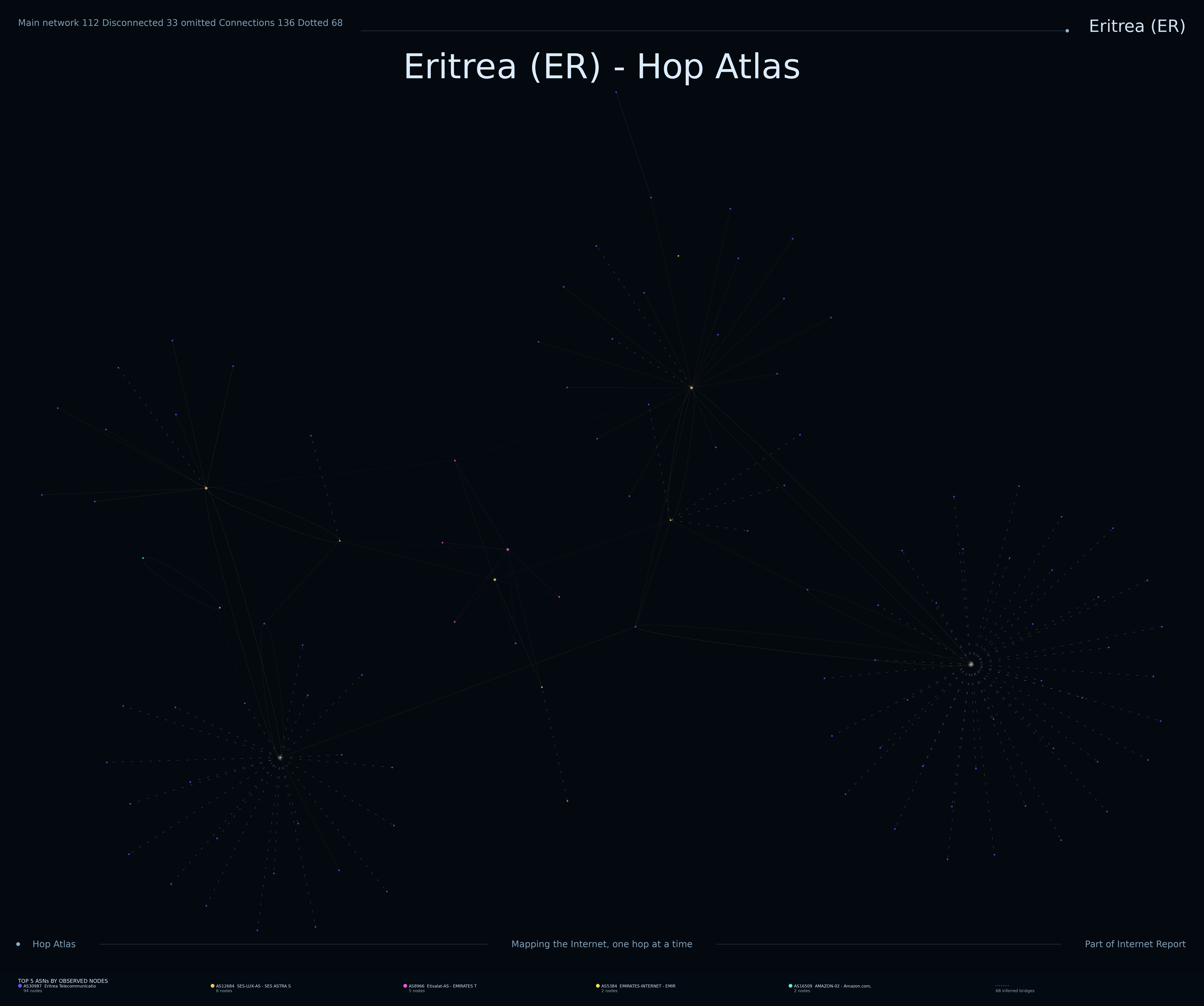 Eritrea network topology