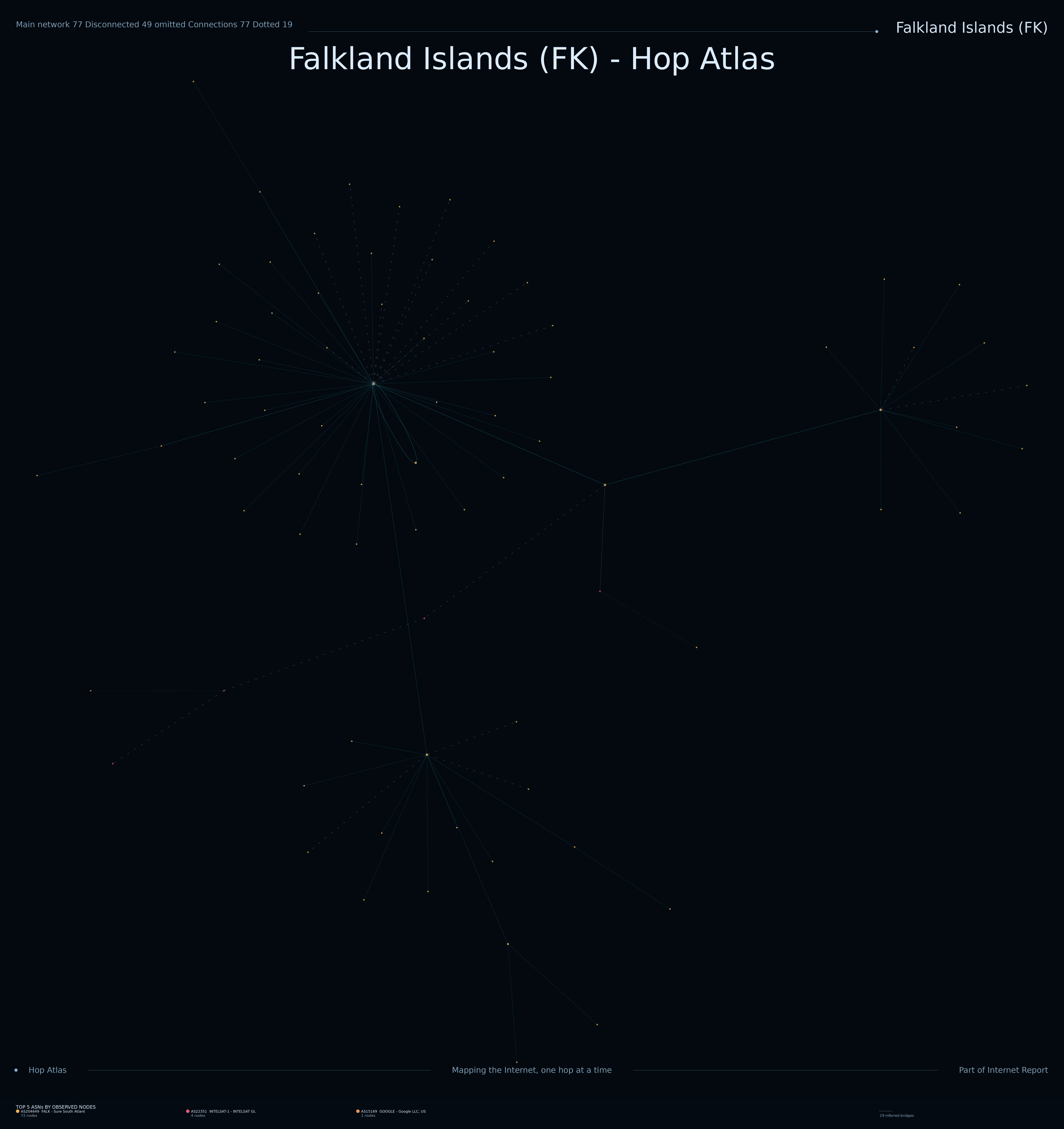 Falkland Islands network topology
