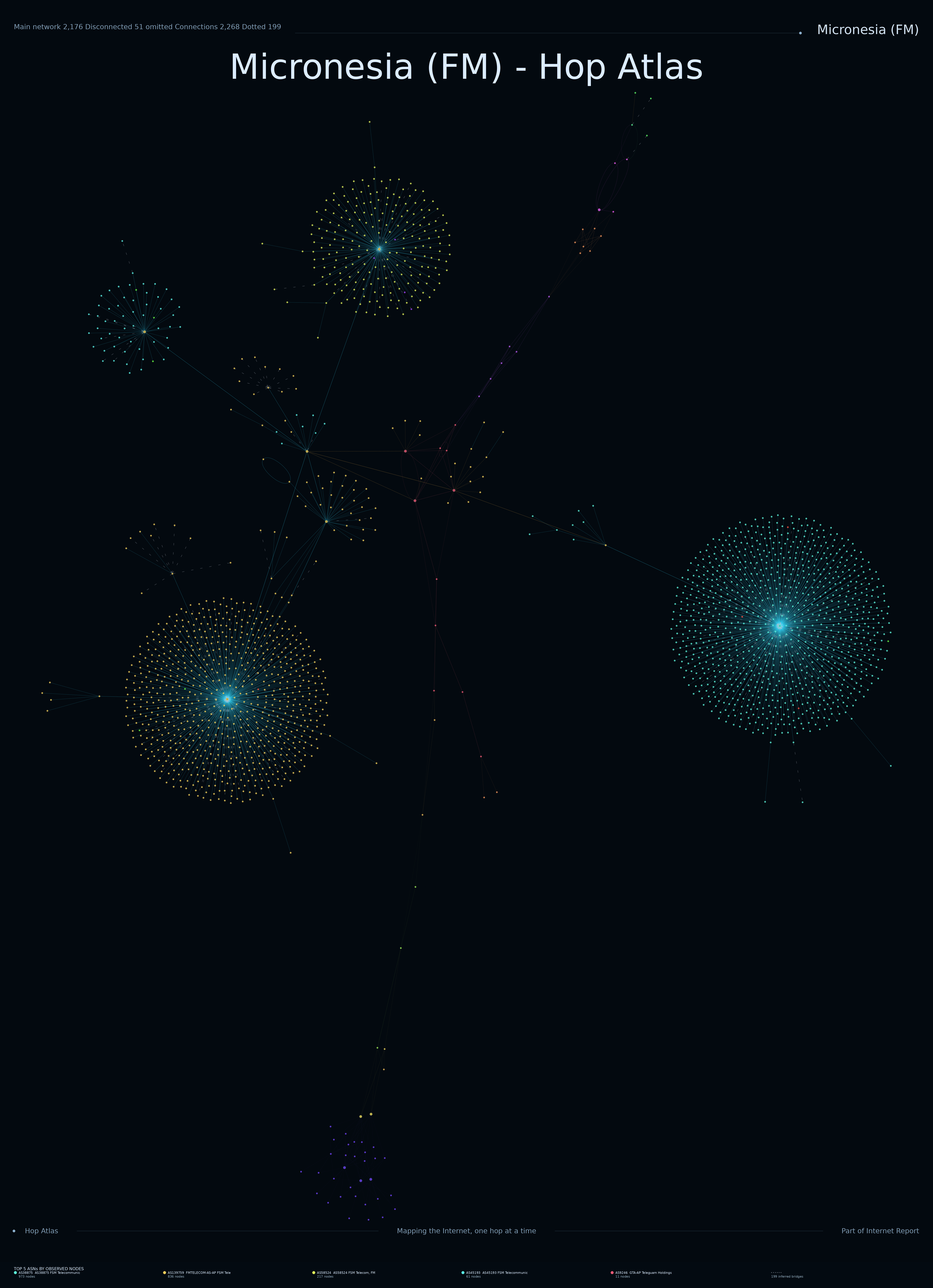 Micronesia network topology
