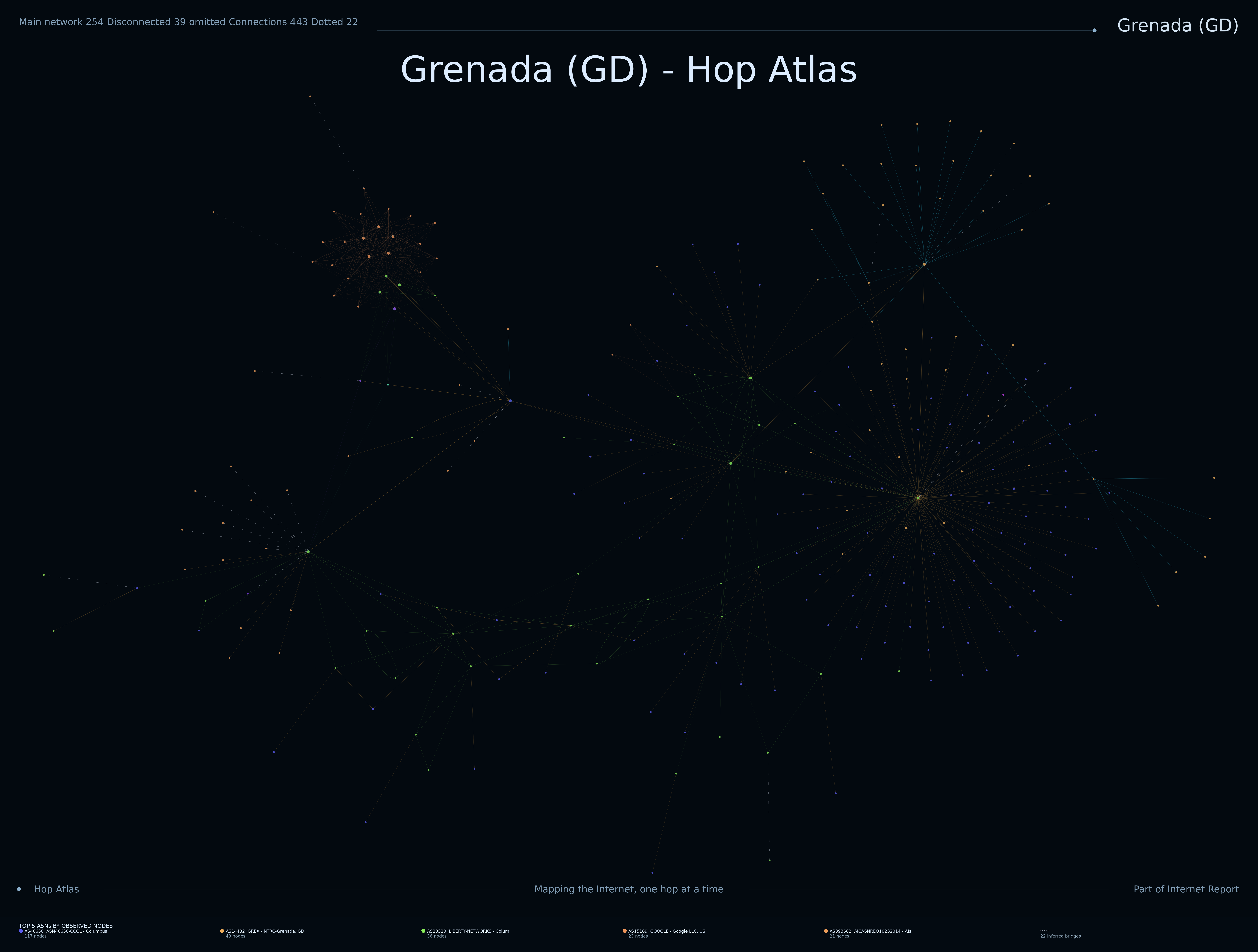 Grenada network topology