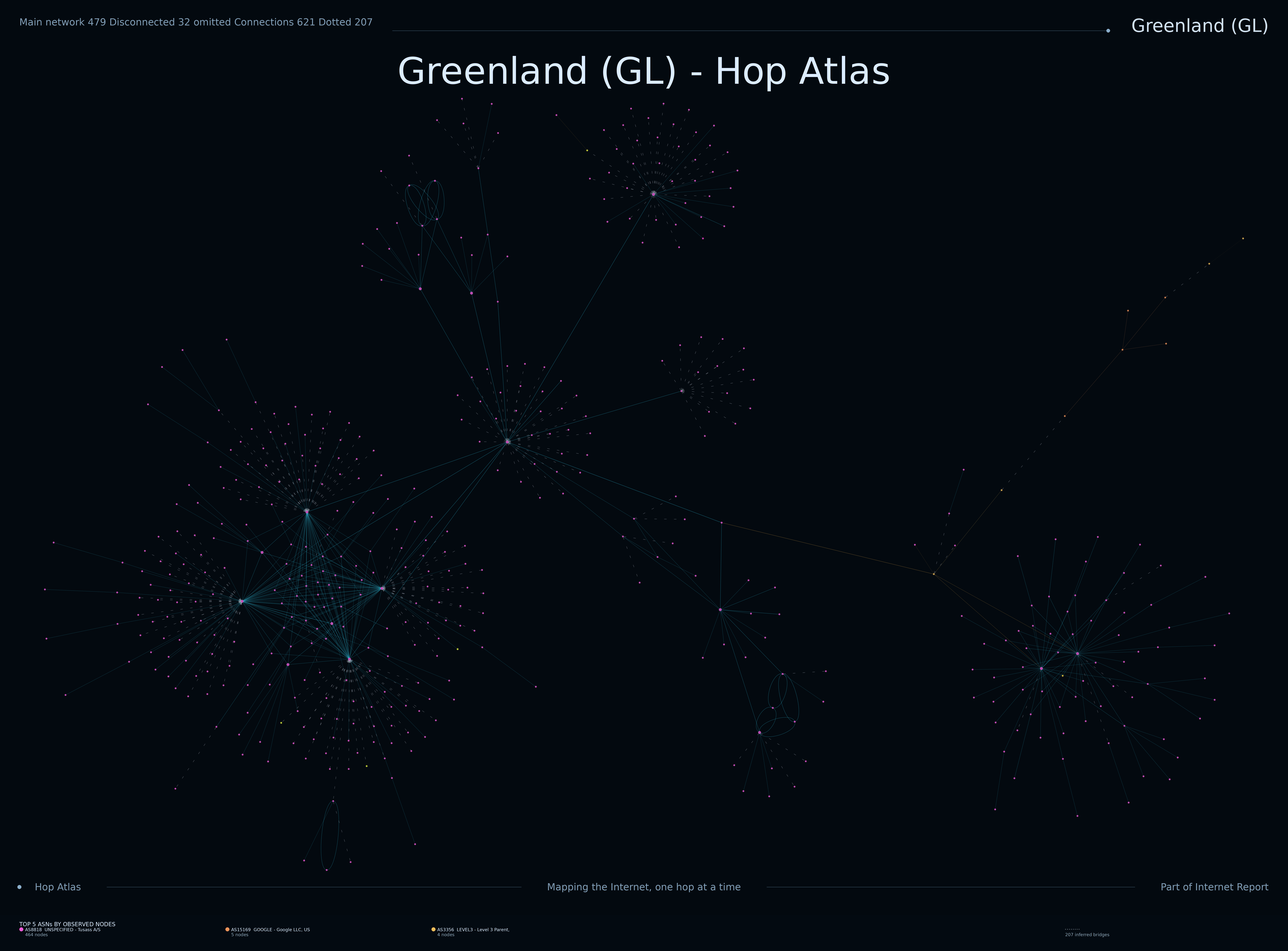 Greenland network topology