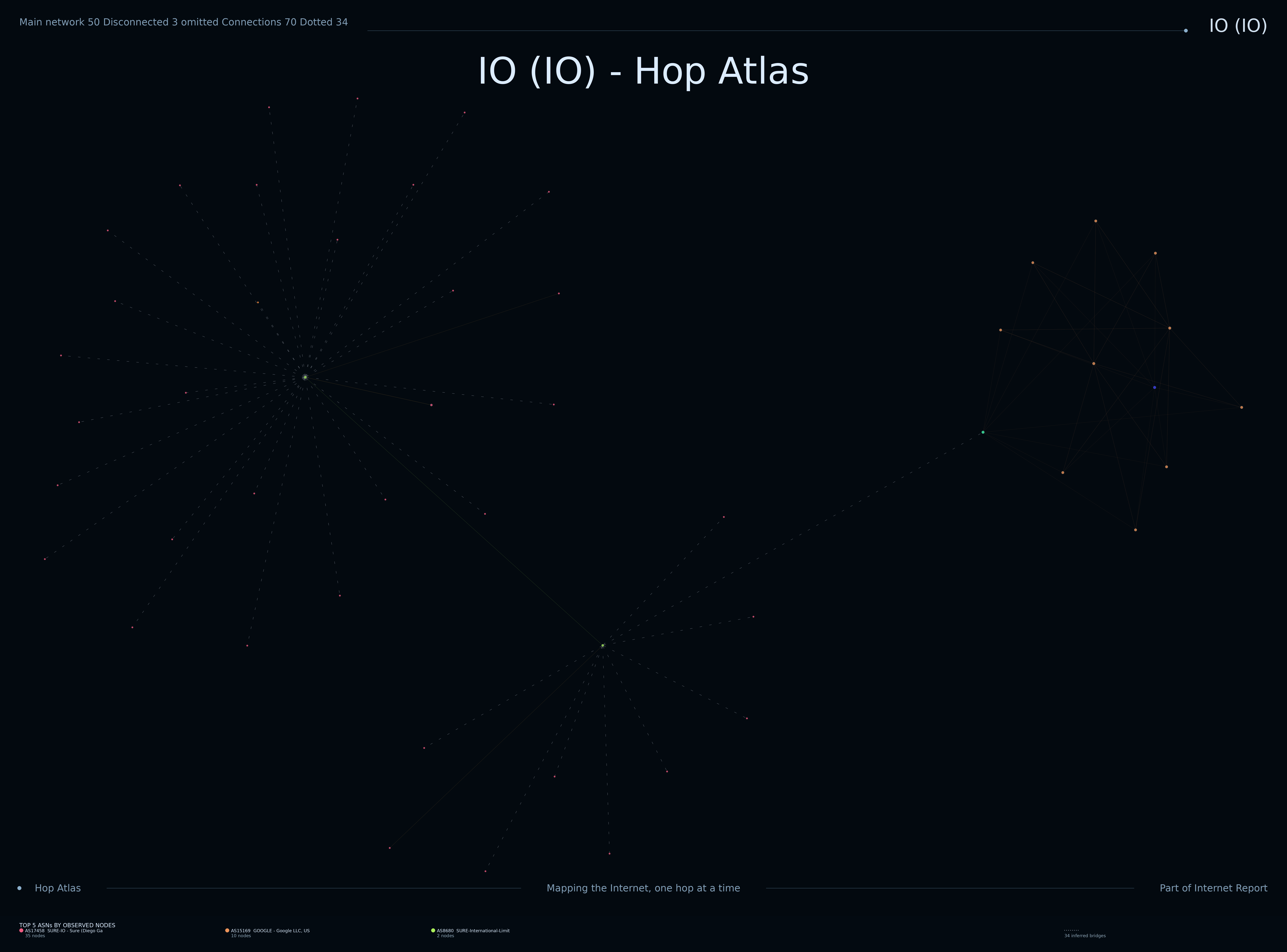 IO network topology