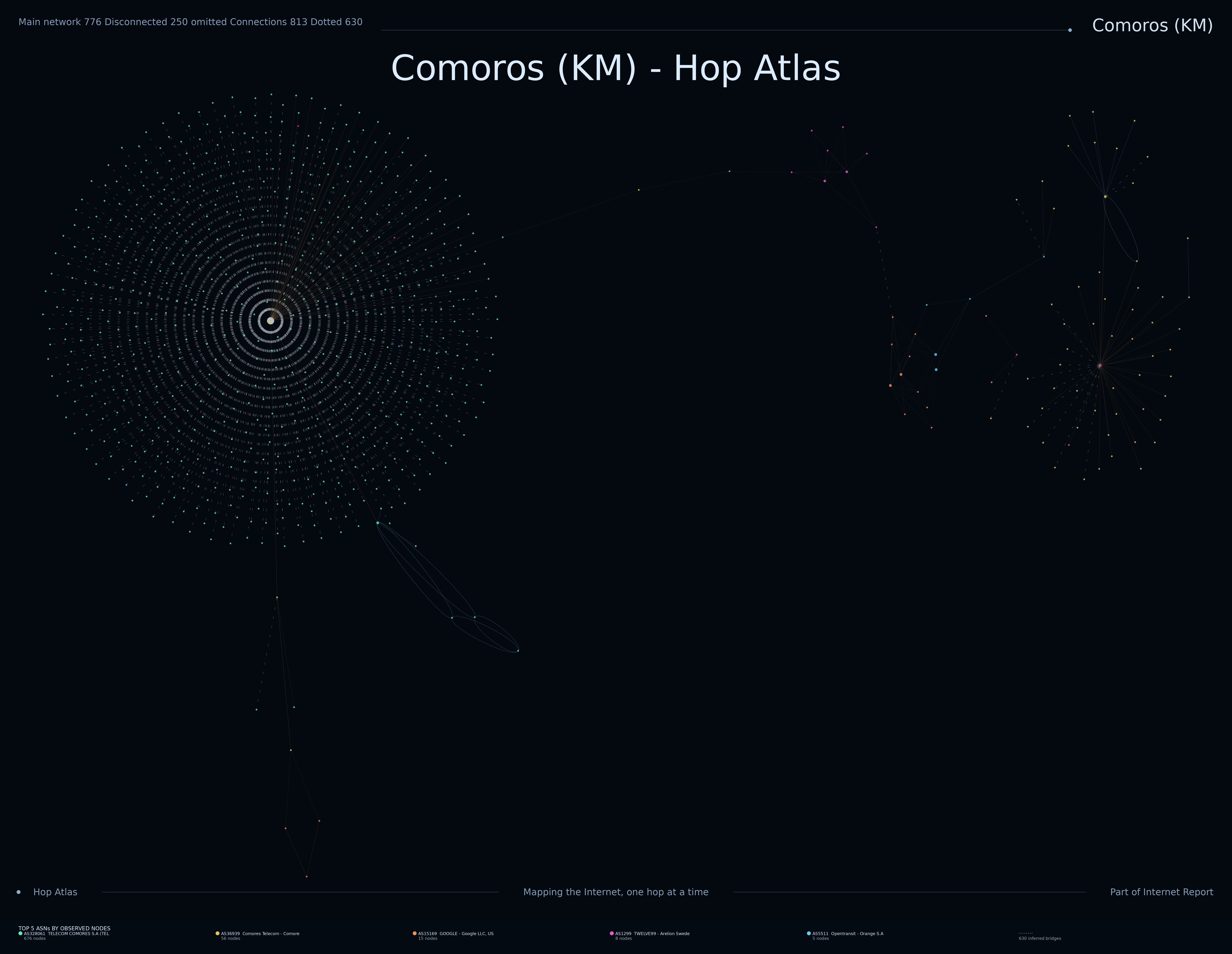 Comoros network topology