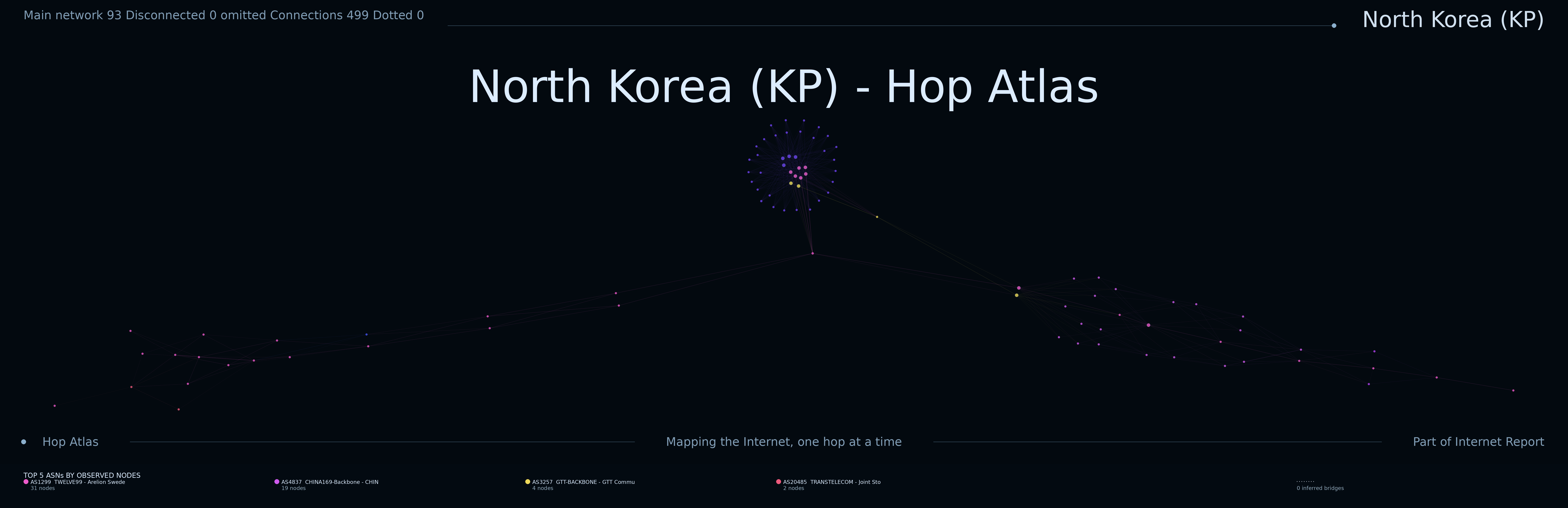 North Korea network topology