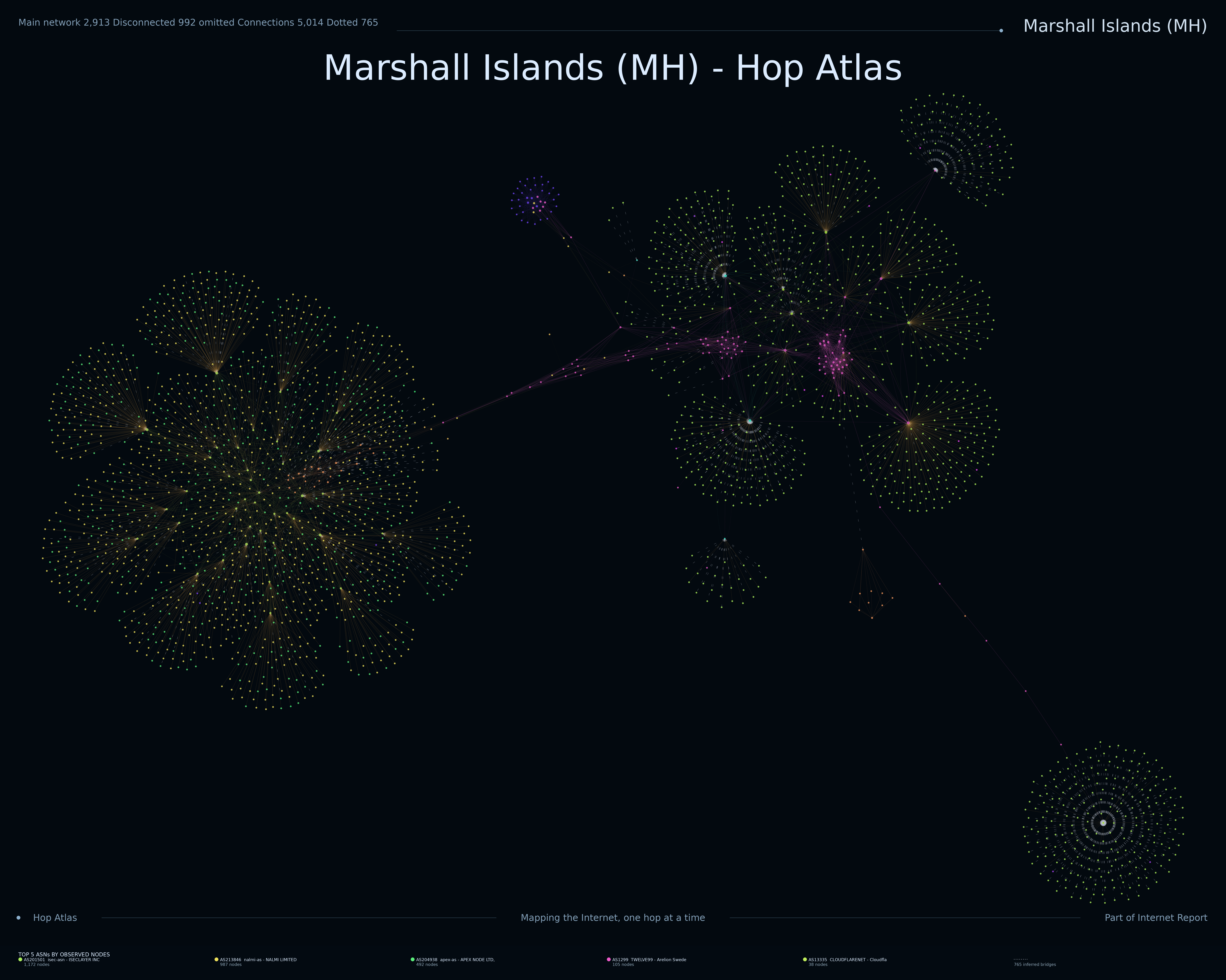 Marshall Islands network topology