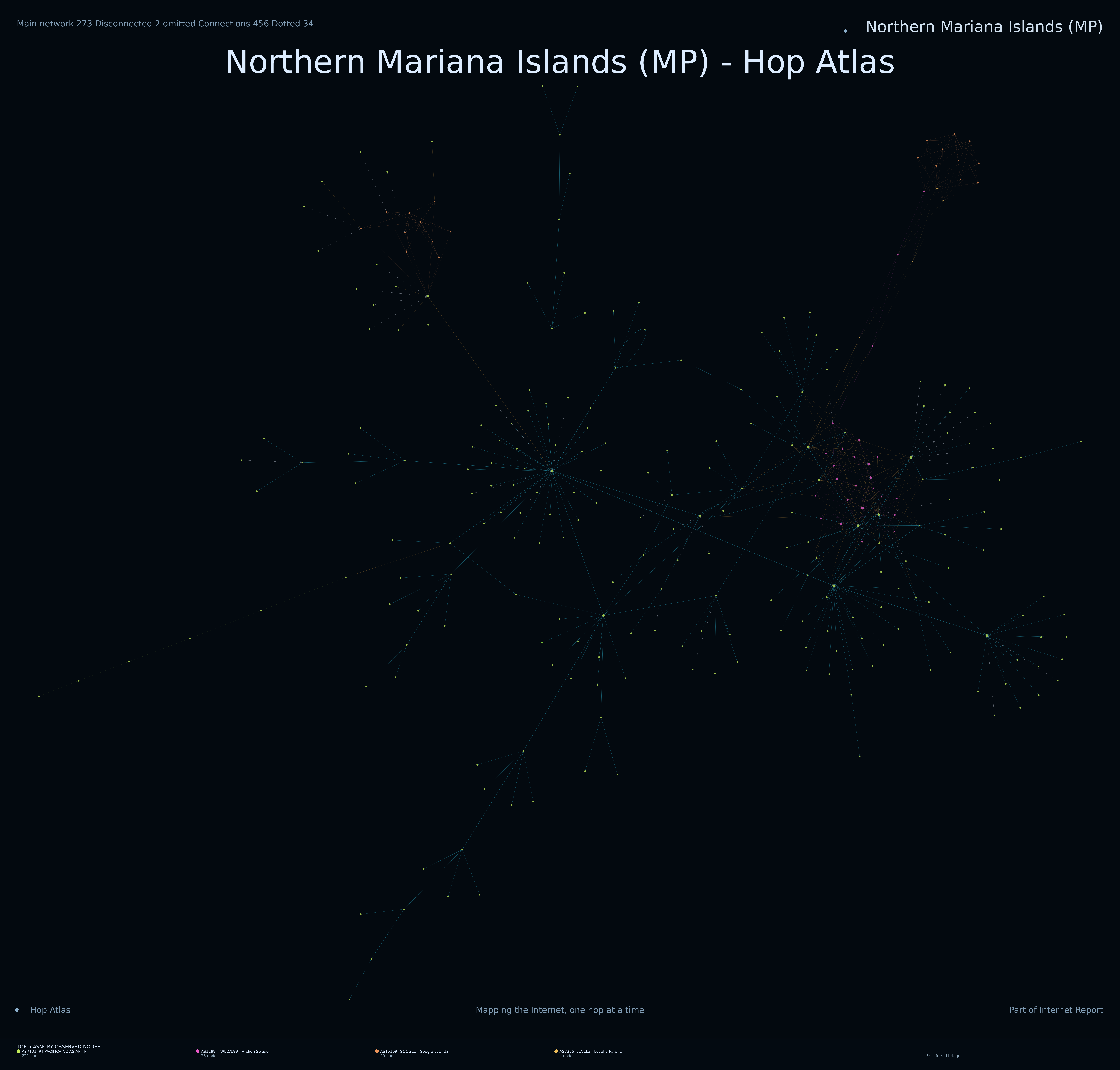 Northern Mariana Islands network topology