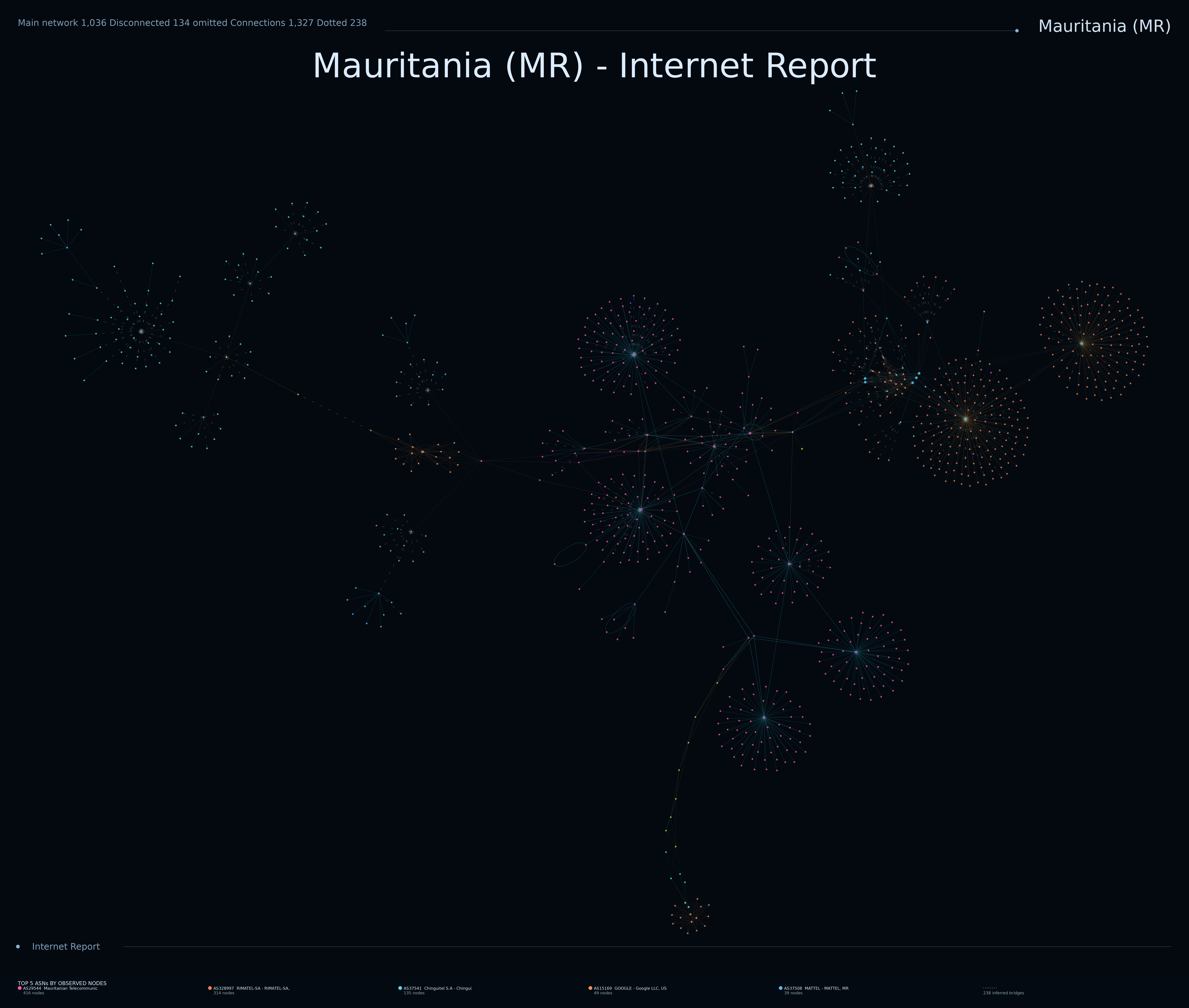 Mauritania network topology