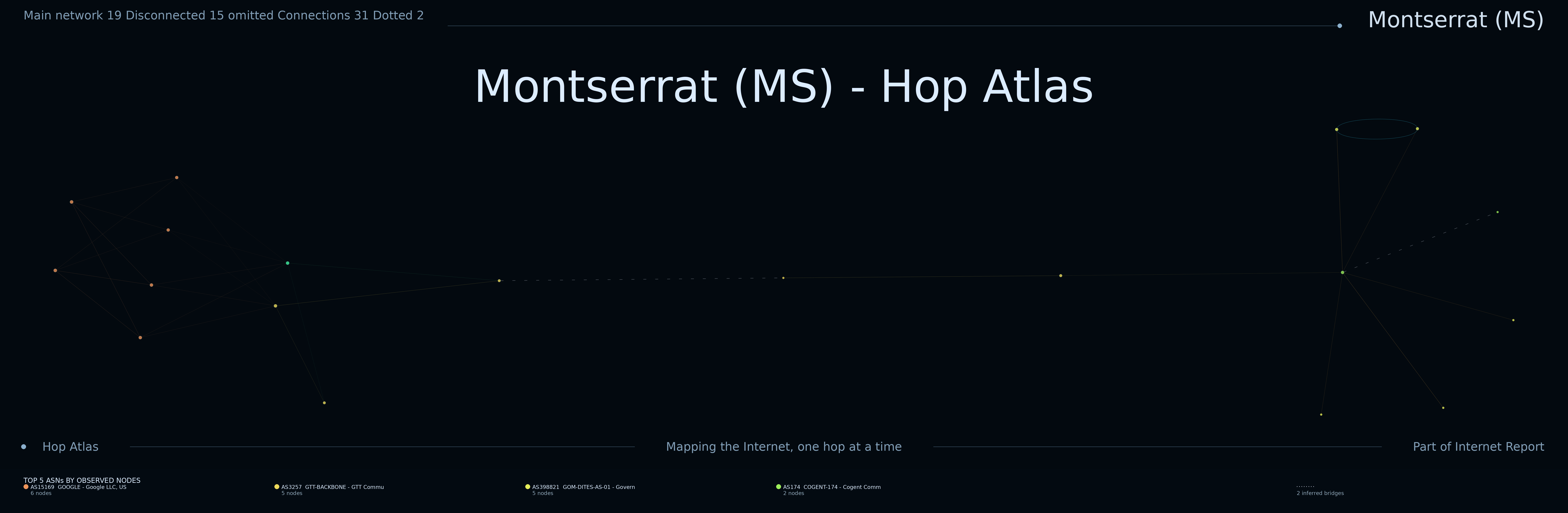 Montserrat network topology