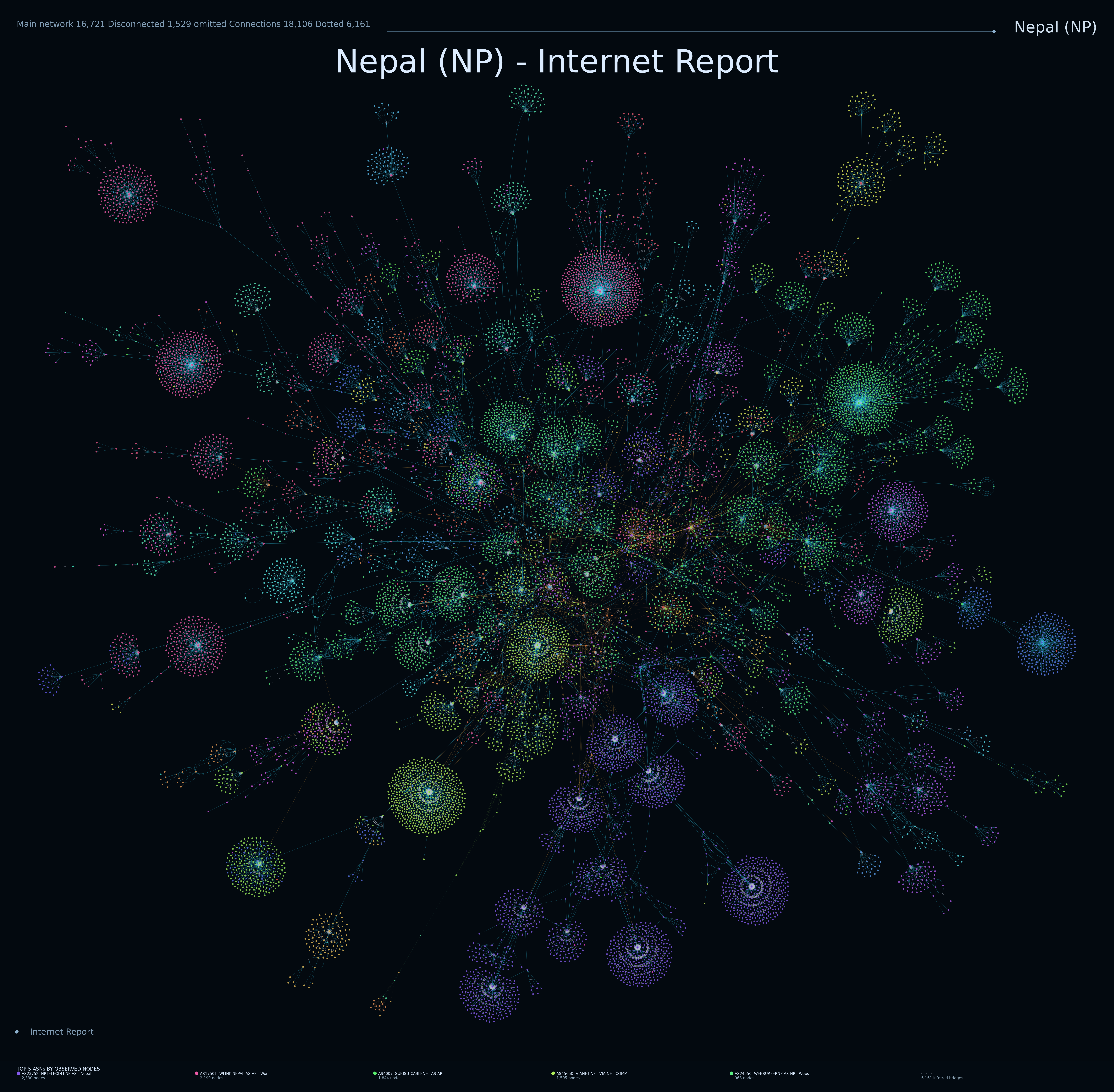 Nepal network topology