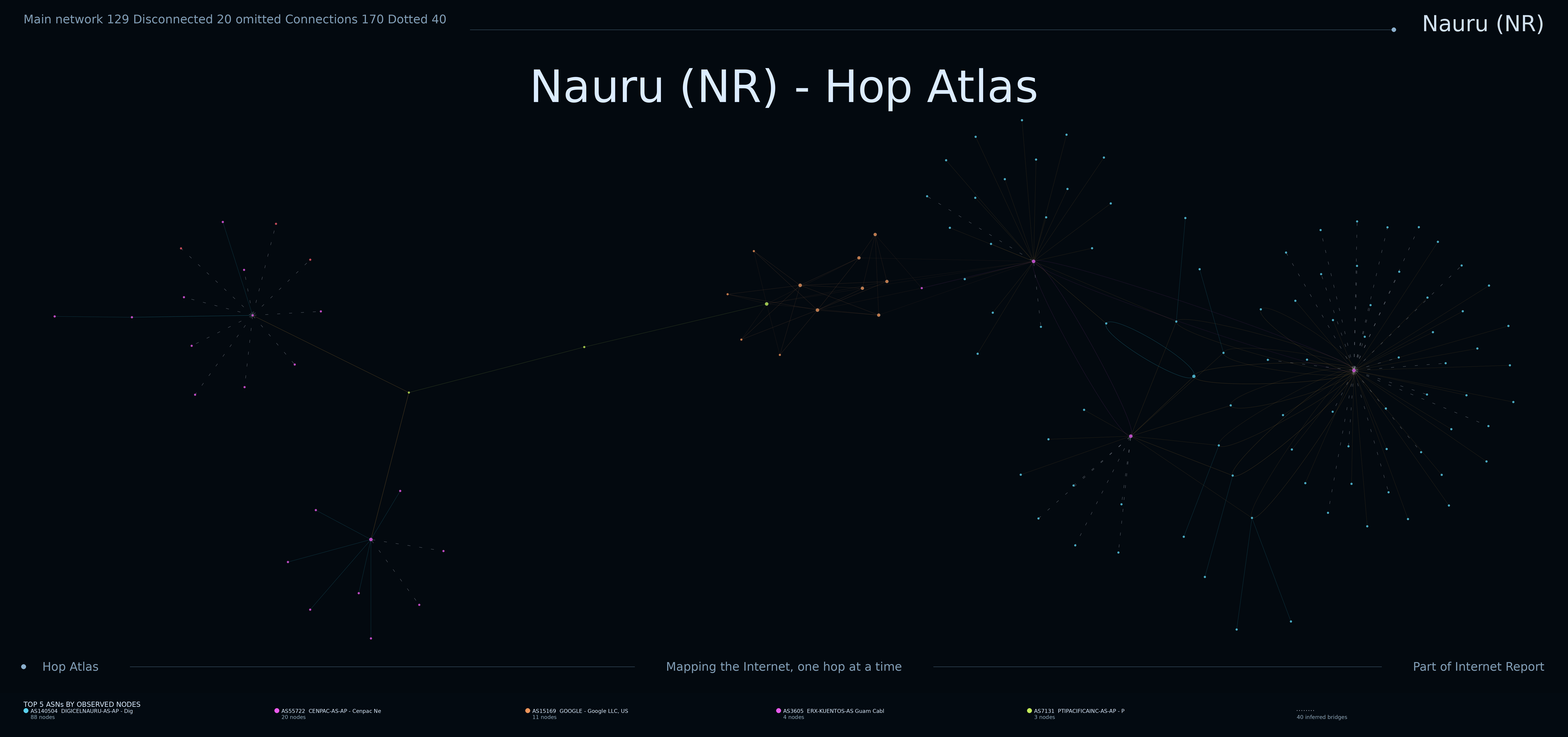 Nauru network topology