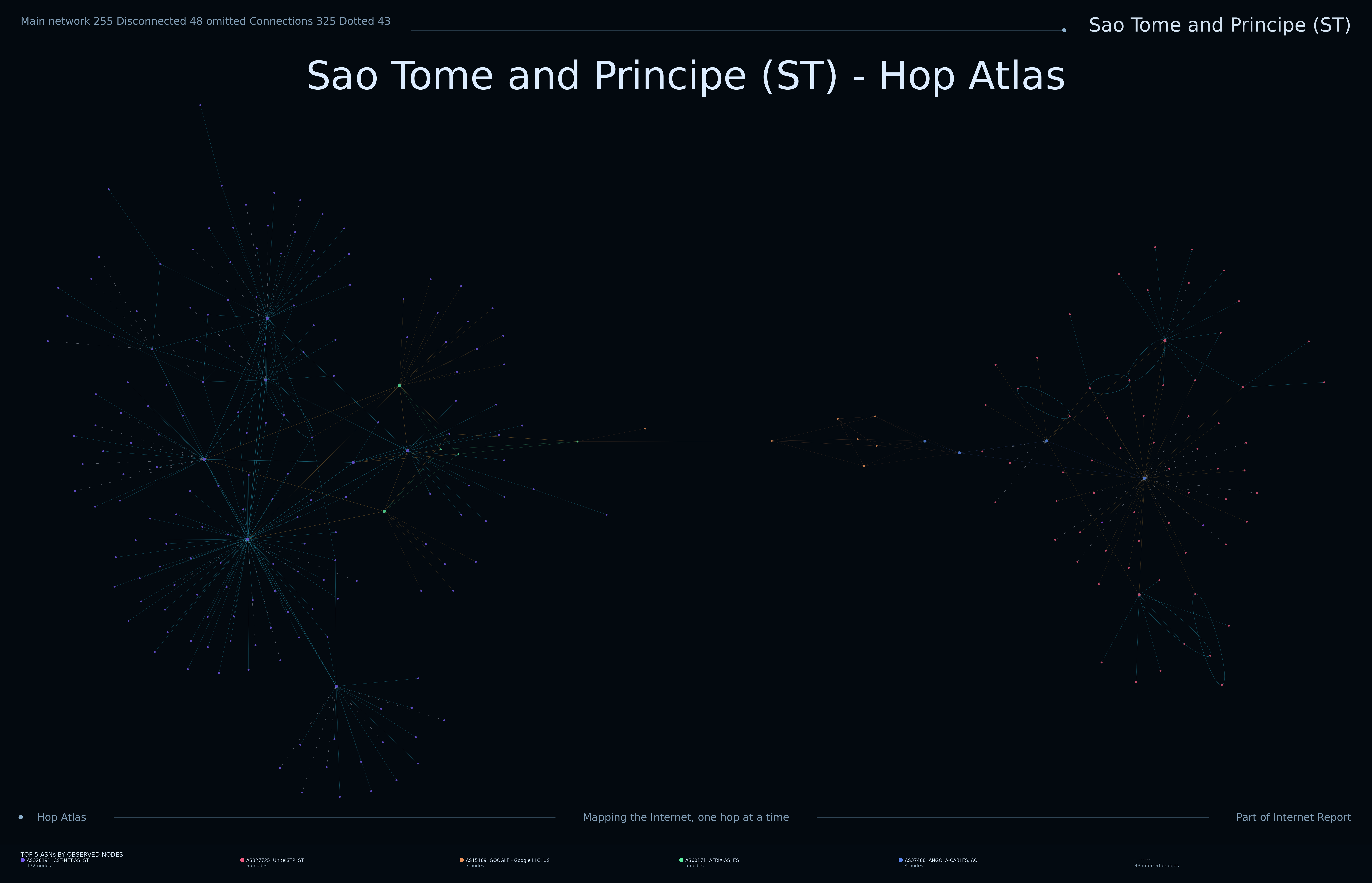 Sao Tome and Principe network topology