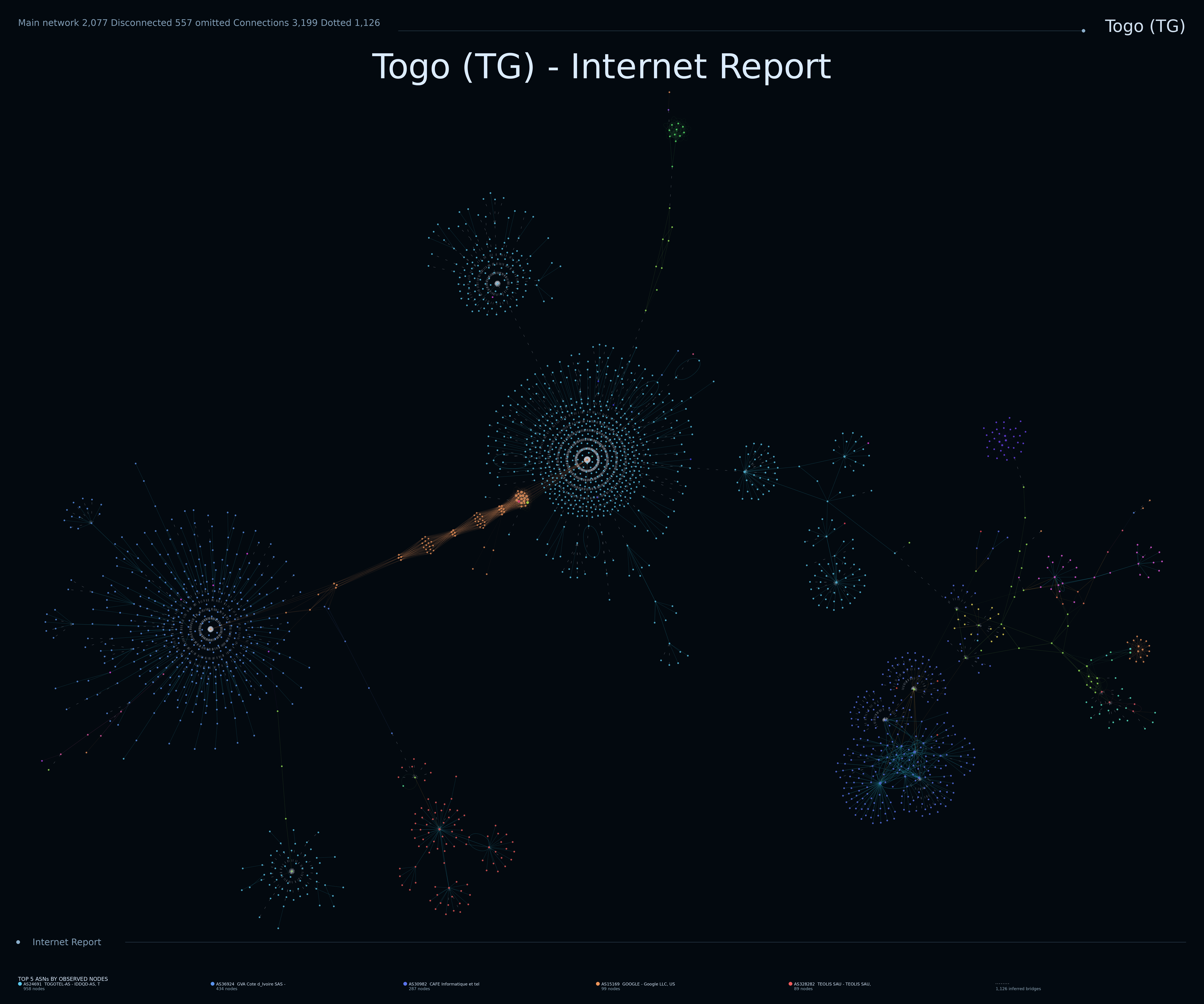 Togo network topology