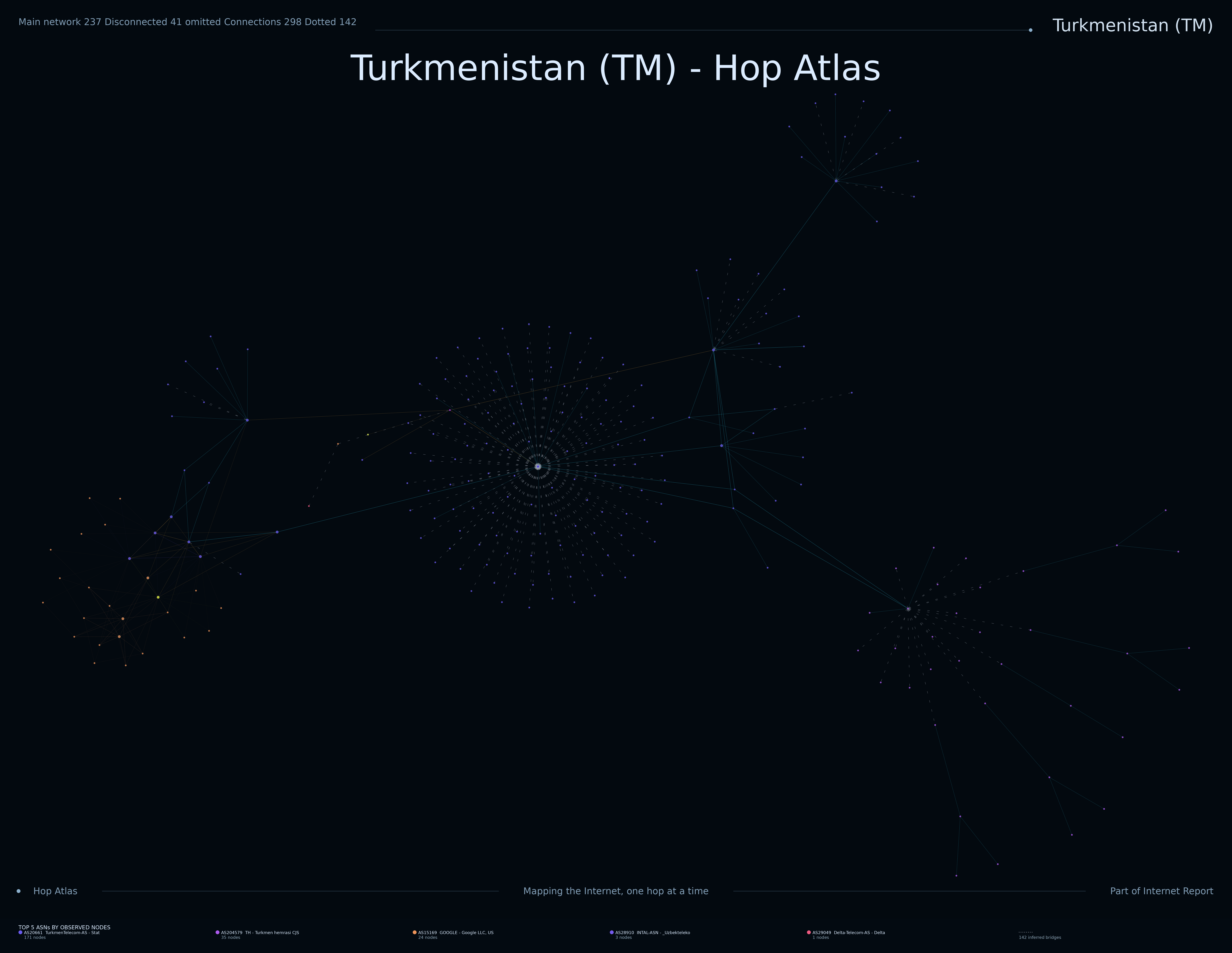 Turkmenistan network topology