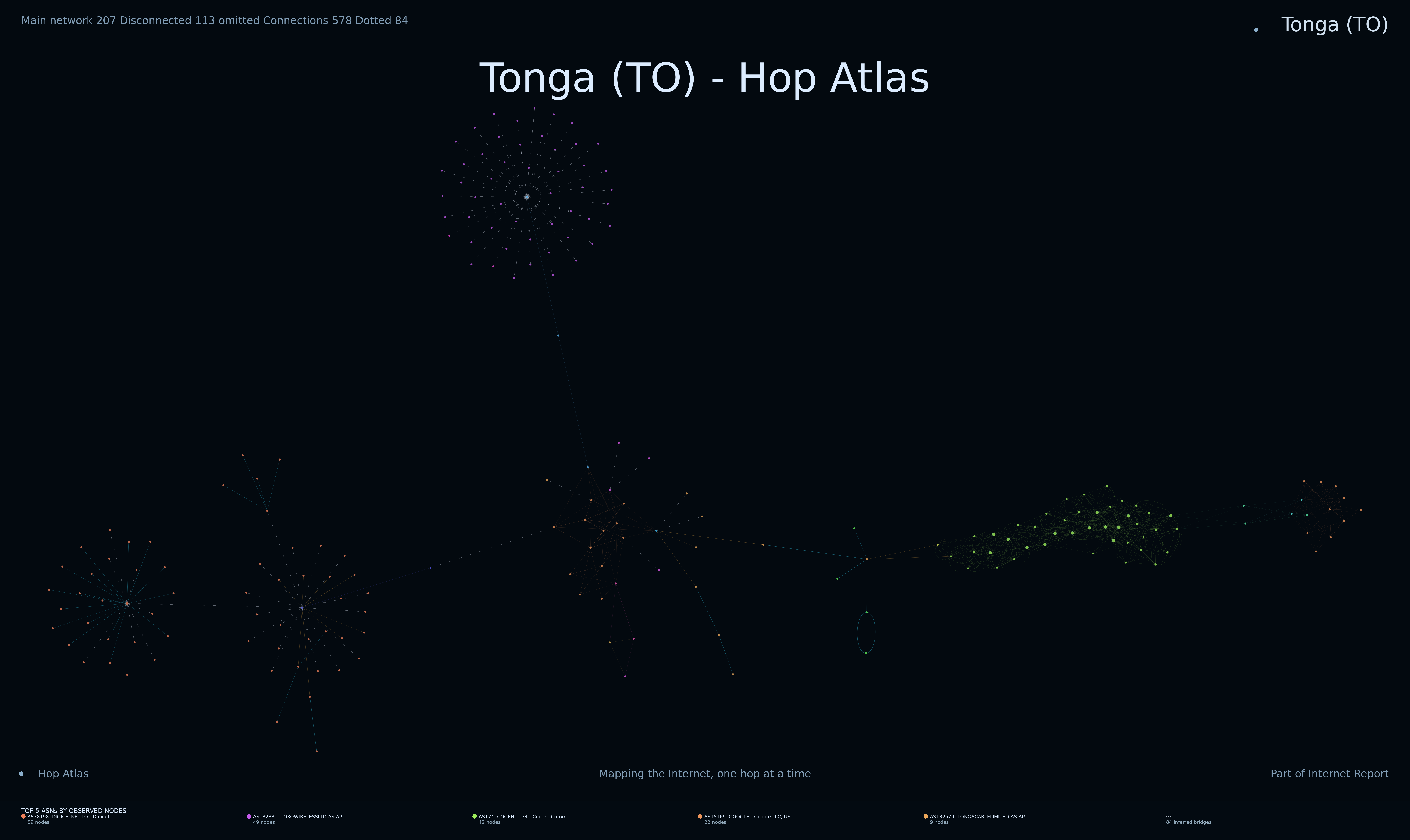 Tonga network topology