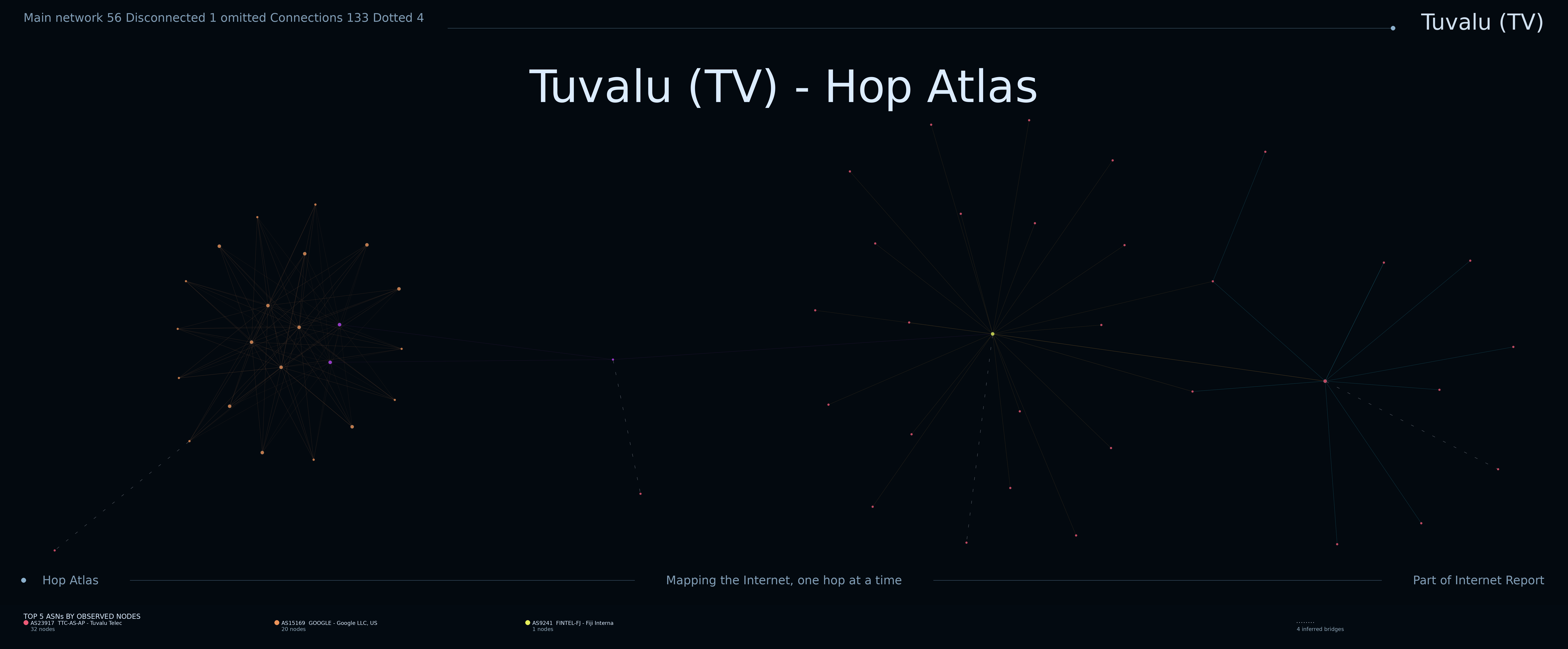 Tuvalu network topology