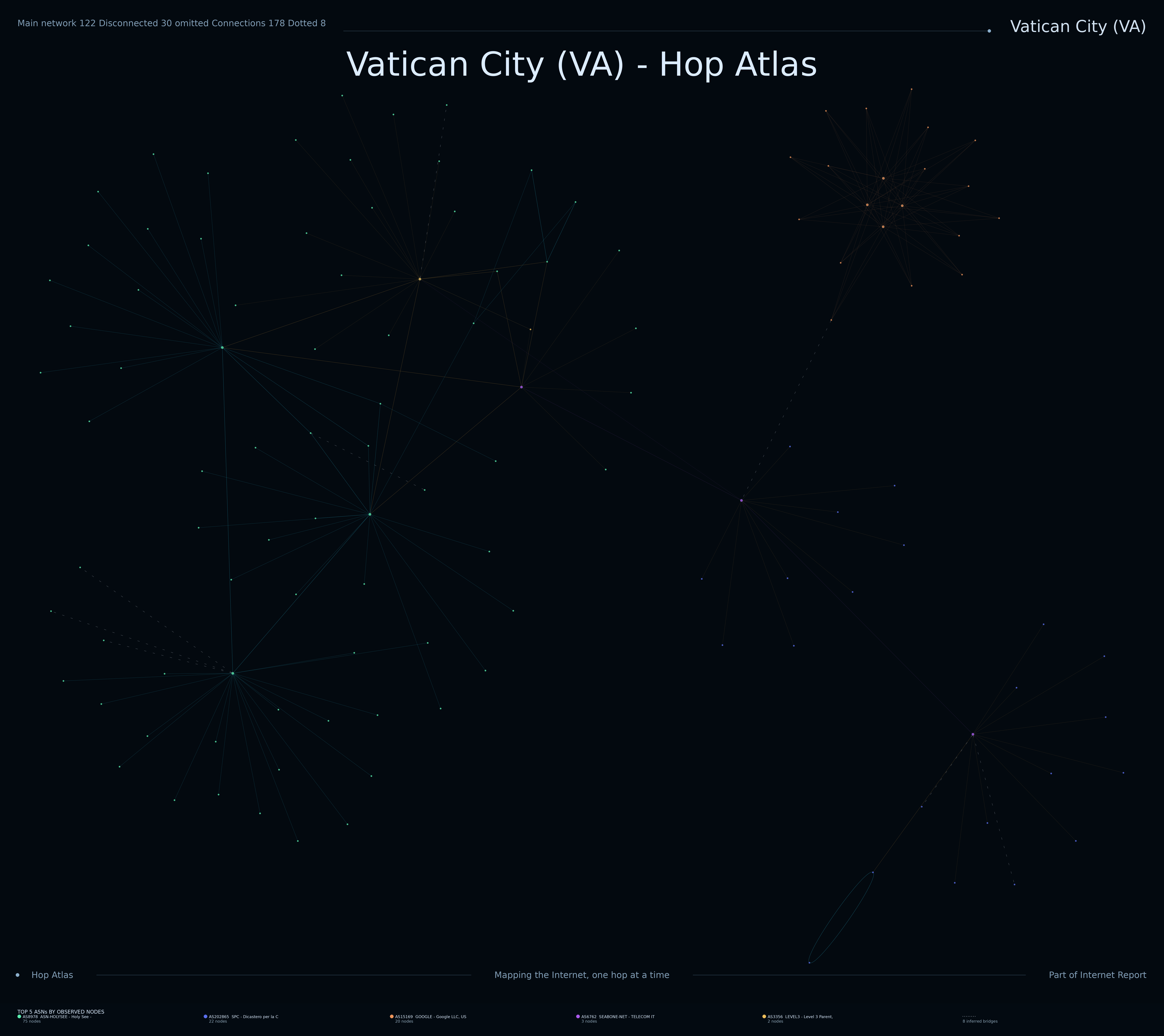 Vatican City network topology