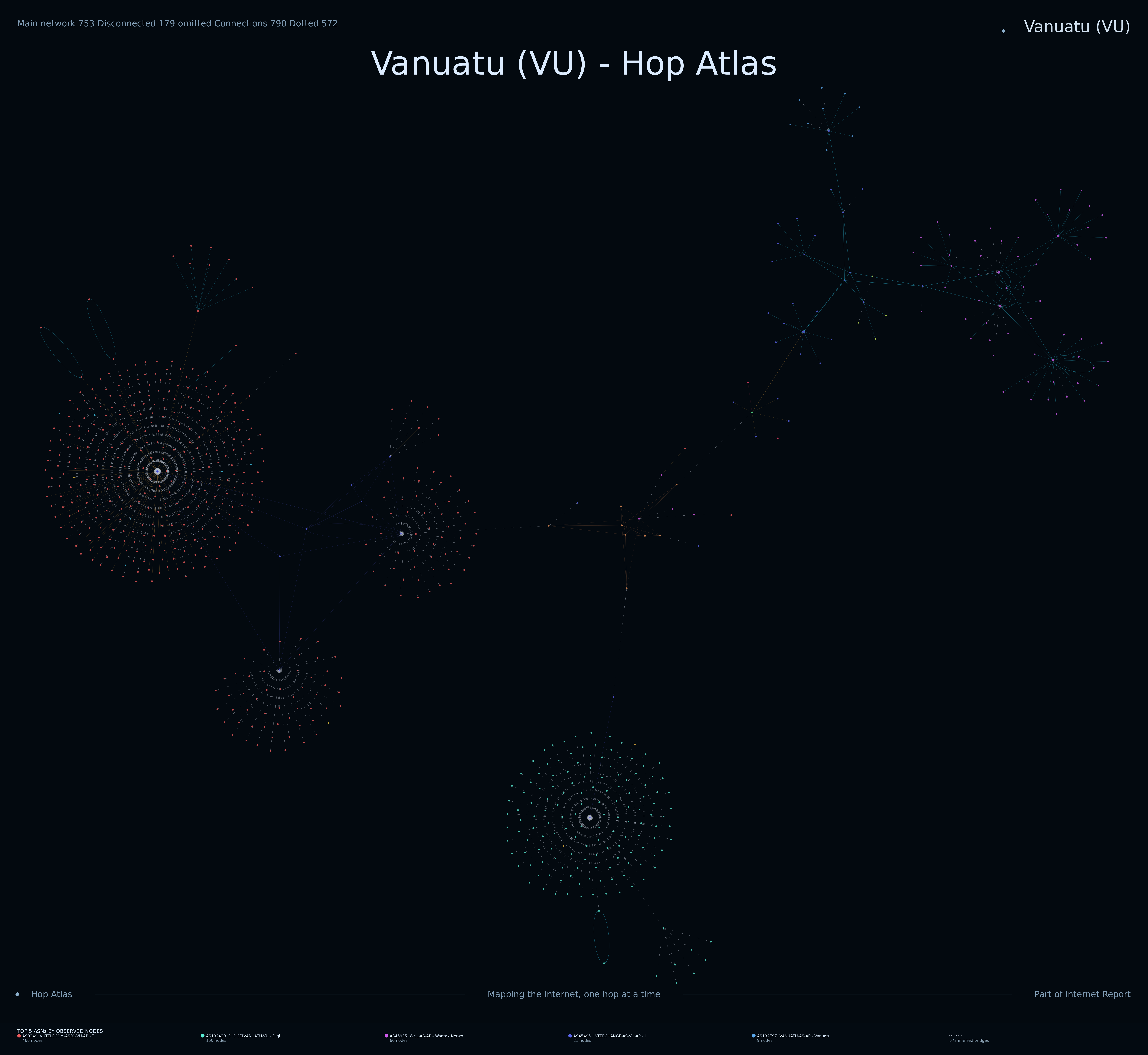 Vanuatu network topology