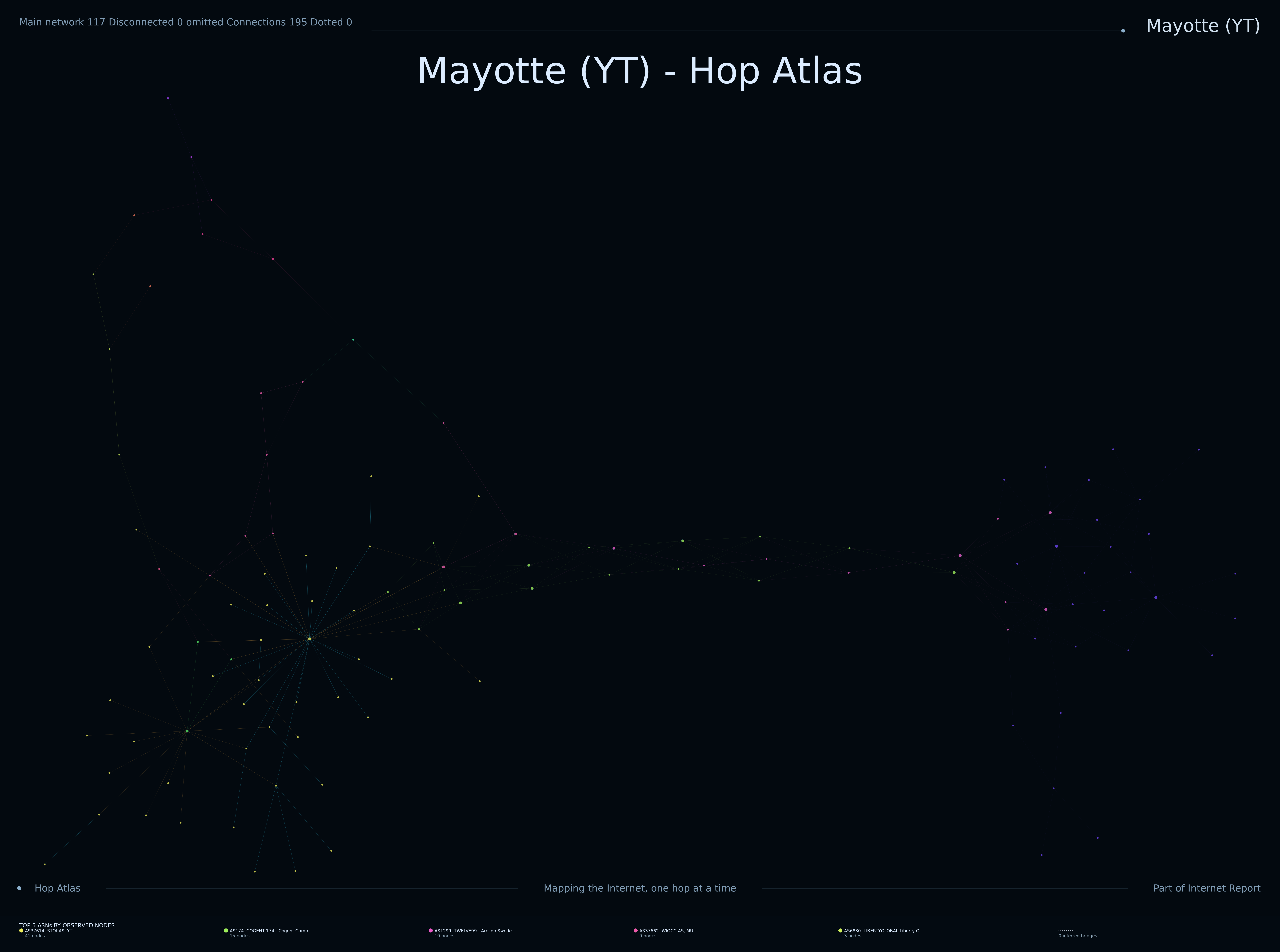 Mayotte network topology